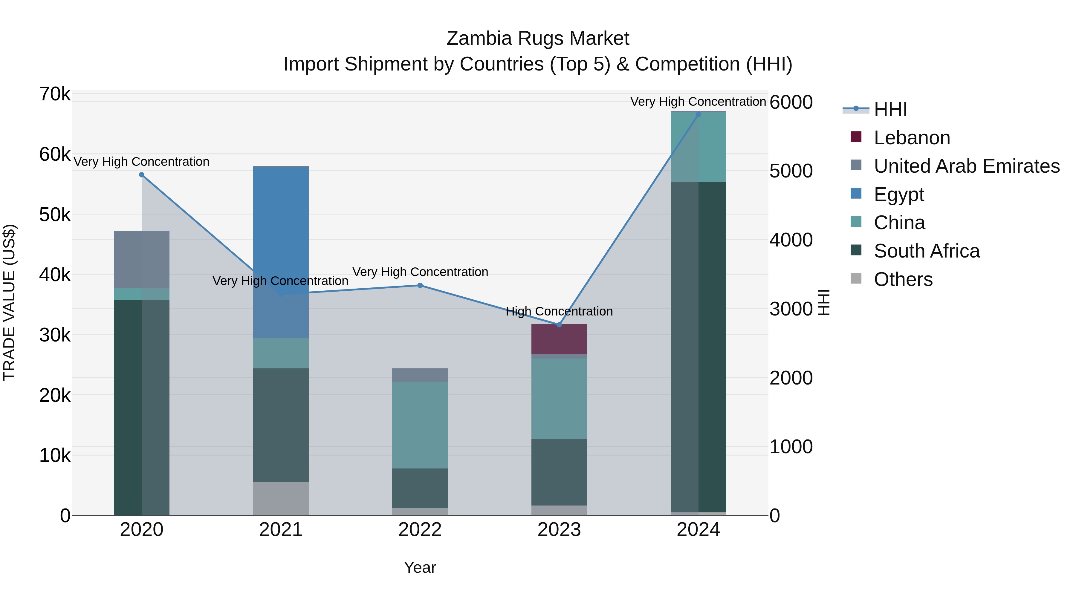 Zambia Rugs Market: Top 5 Importing Countries and Market Competition (HHI) Analysis