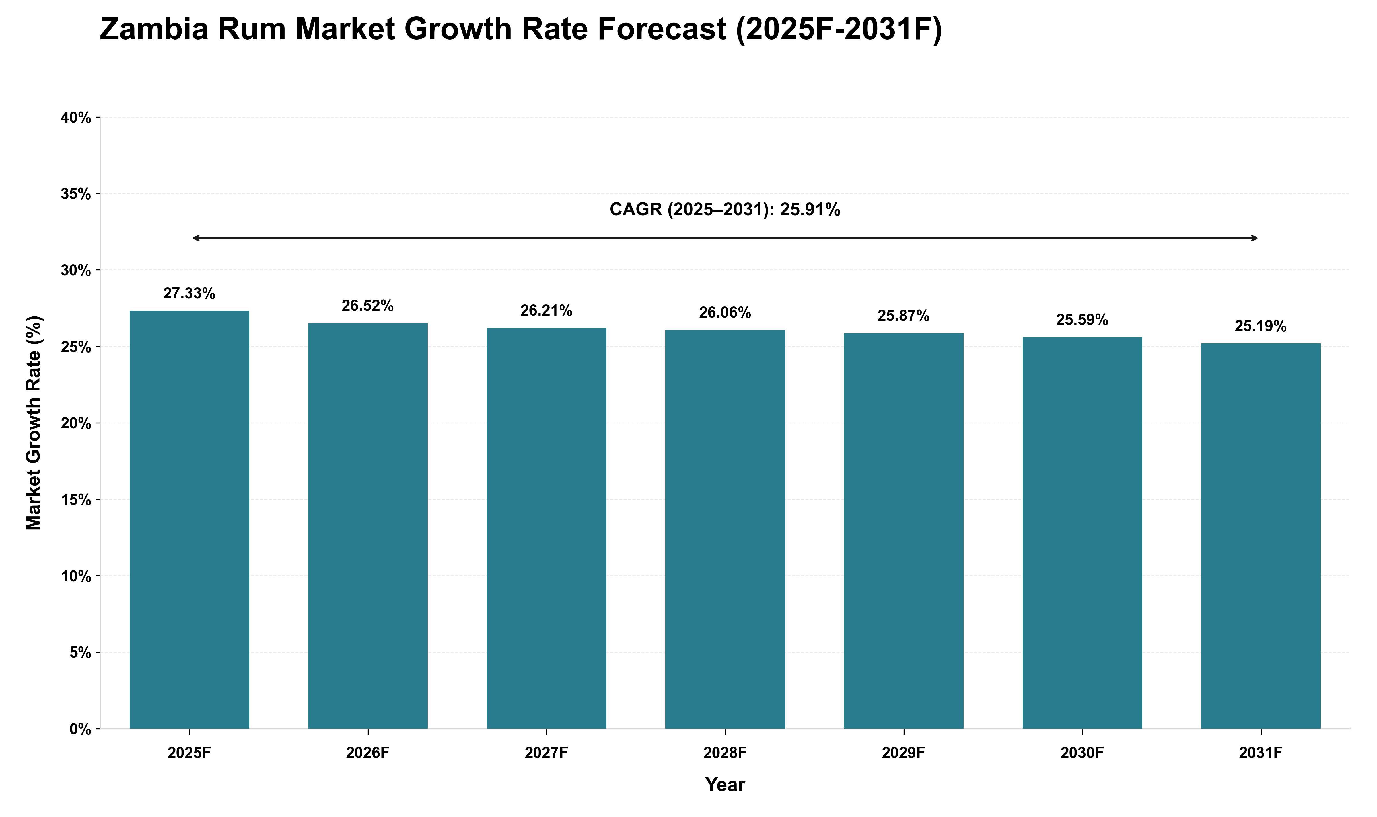 Zambia Rum Market Growth Rate Analysis (2025 - 2031)