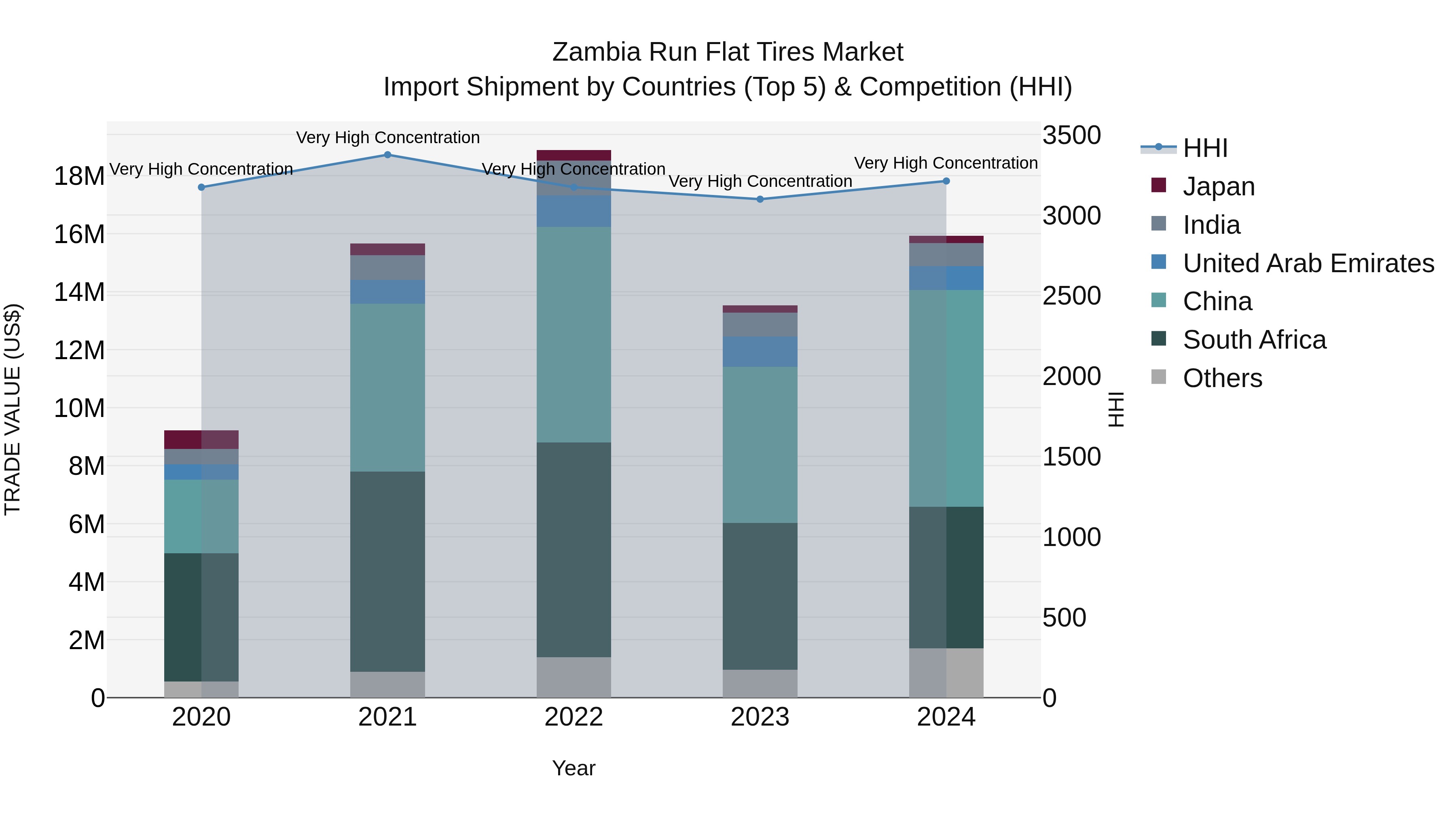 Zambia Run Flat Tires Market: Top 5 Importing Countries and Market Competition (HHI) Analysis
