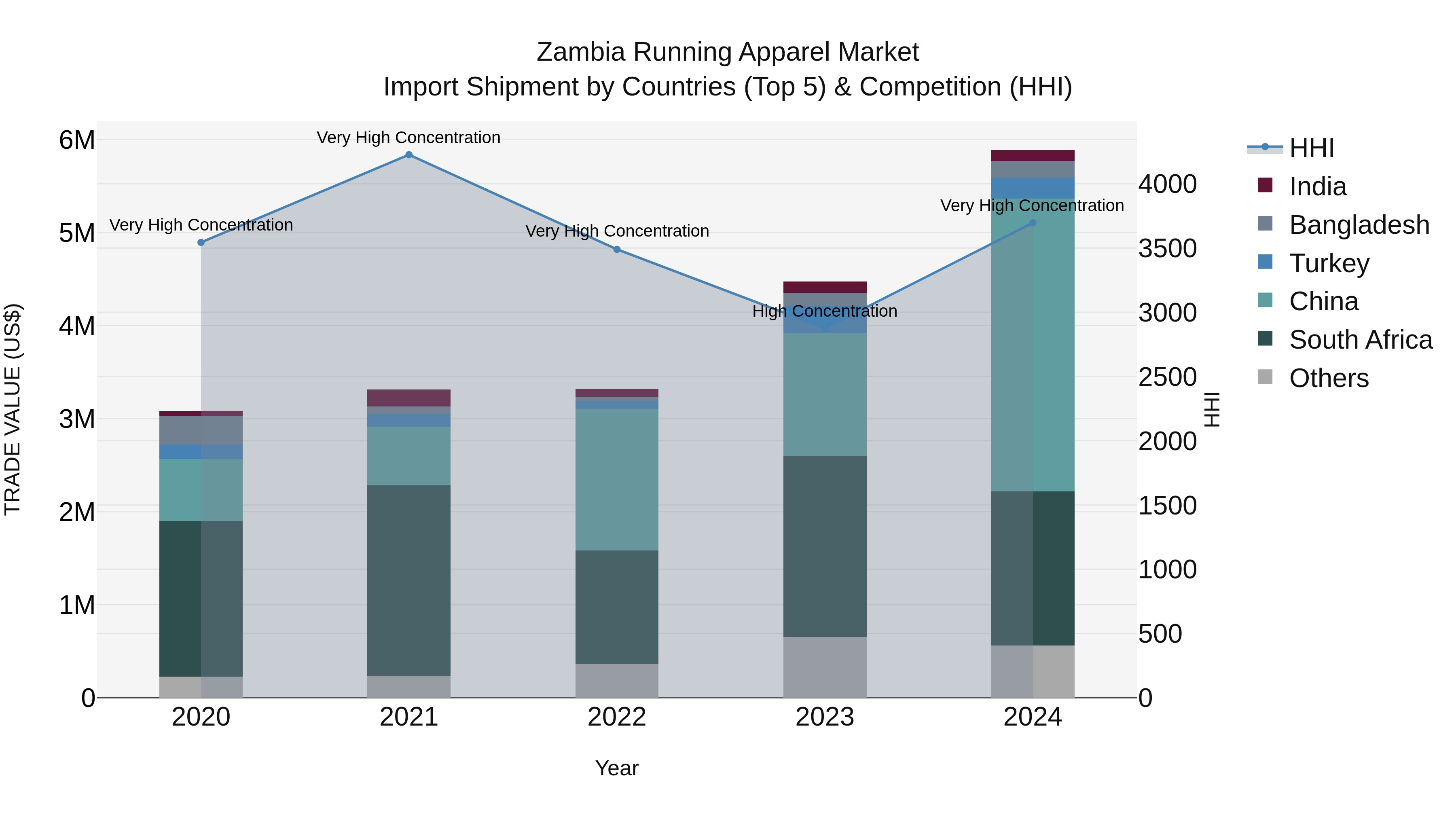 Zambia Running Apparel Market: Top 5 Importing Countries and Market Competition (HHI) Analysis