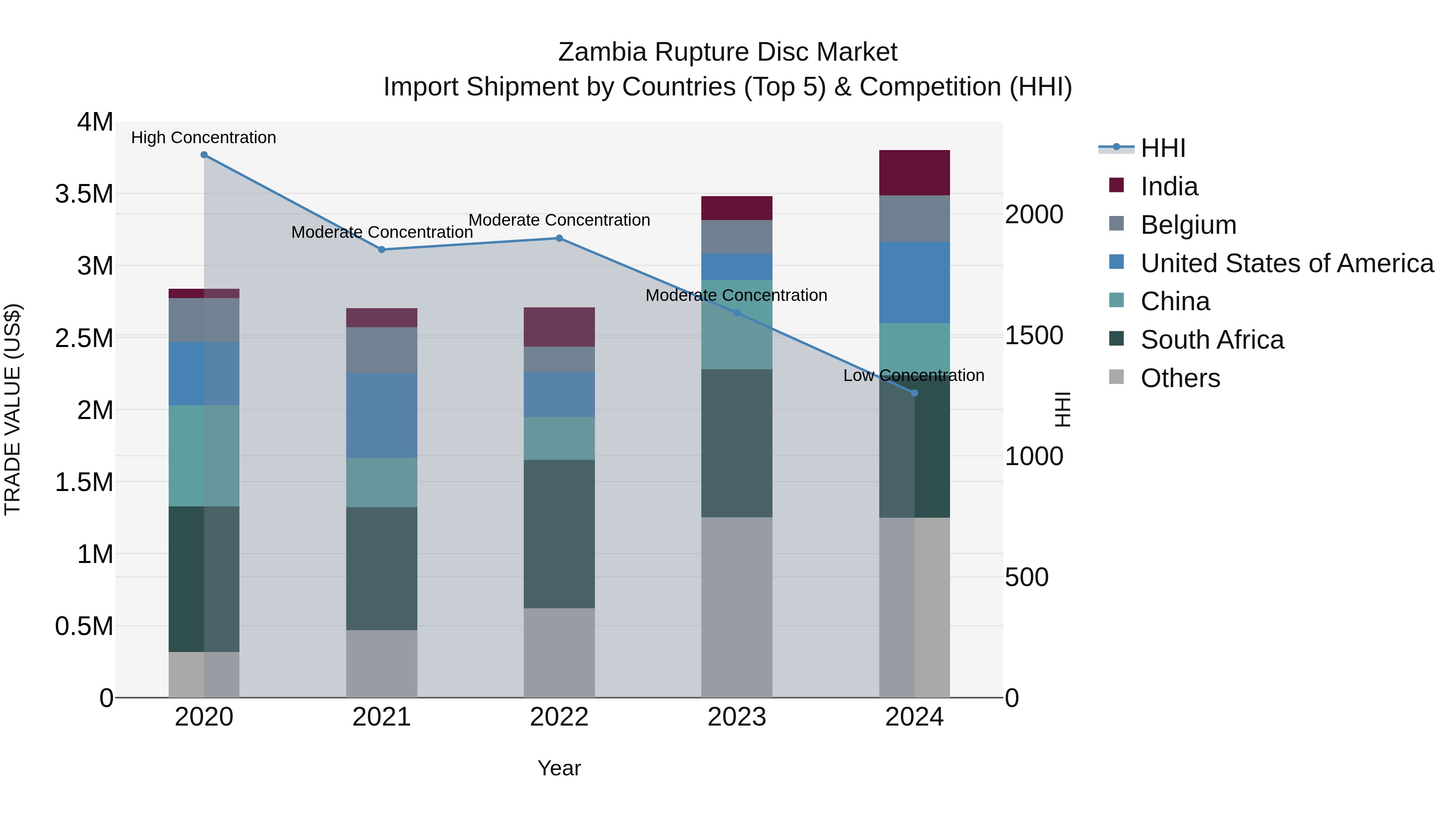 Zambia Rupture Disc Market: Top 5 Importing Countries and Market Competition (HHI) Analysis