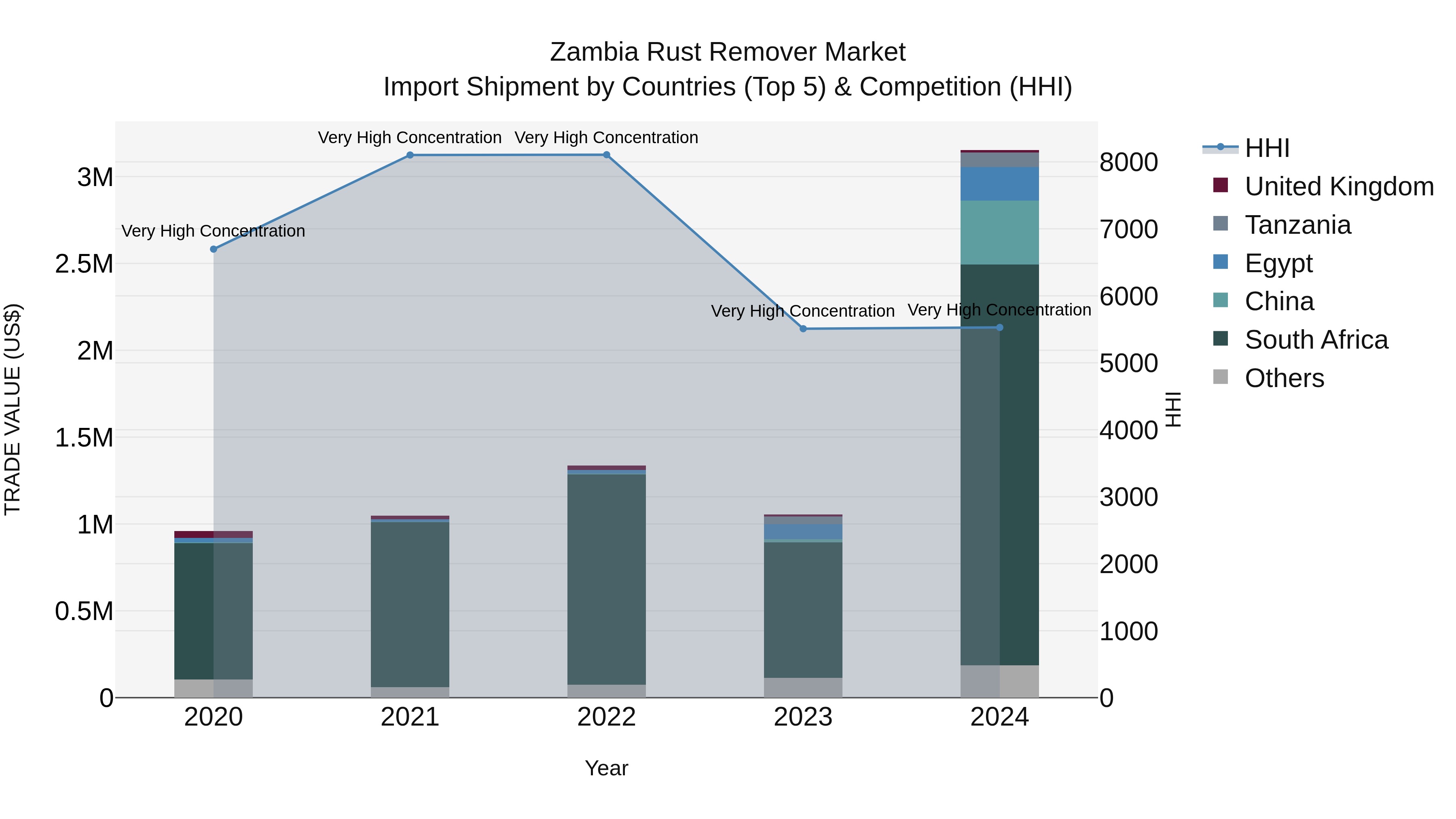 Zambia Rust Remover Market: Top 5 Importing Countries and Market Competition (HHI) Analysis
