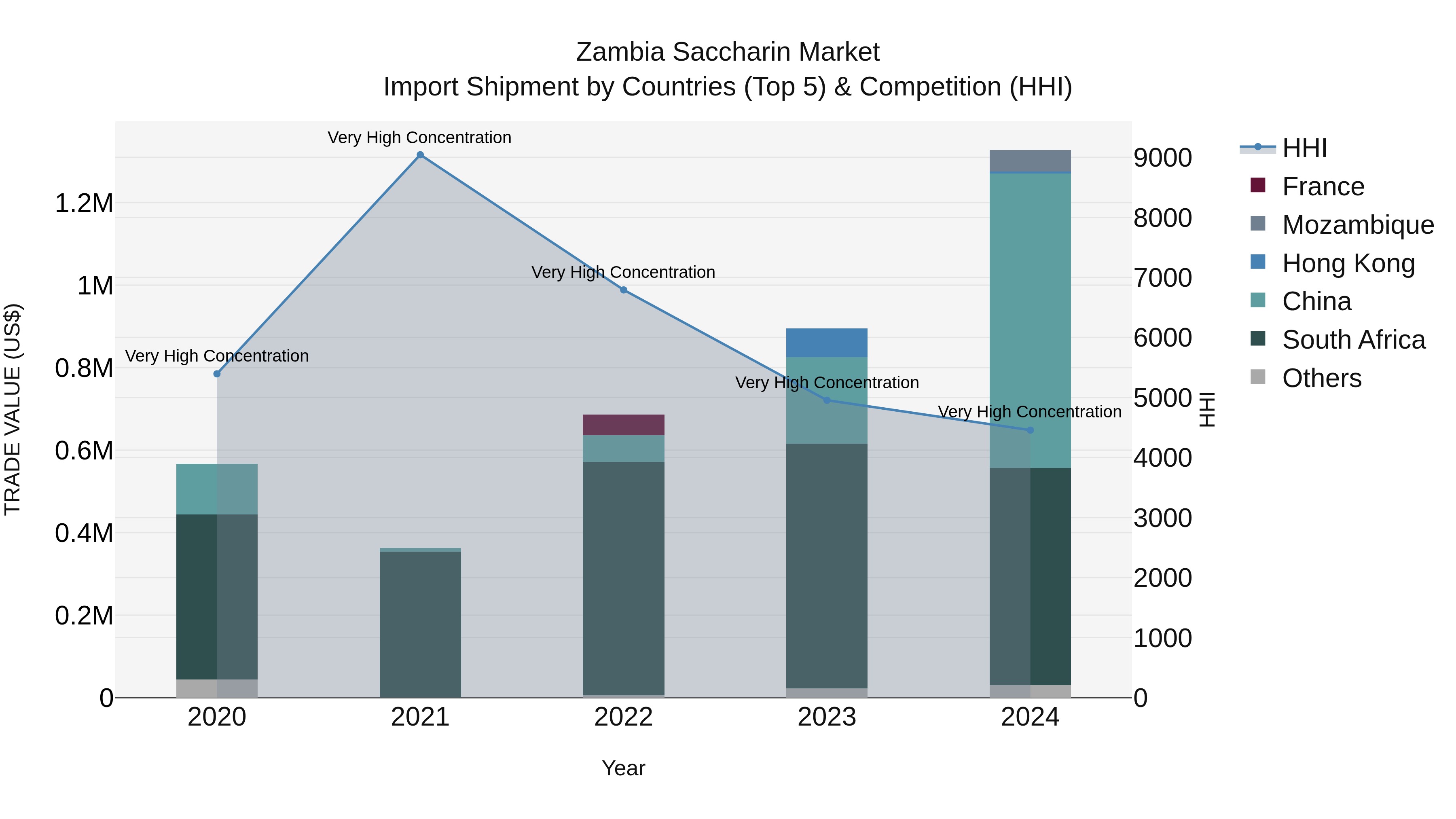 Zambia Saccharin Market: Top 5 Importing Countries and Market Competition (HHI) Analysis