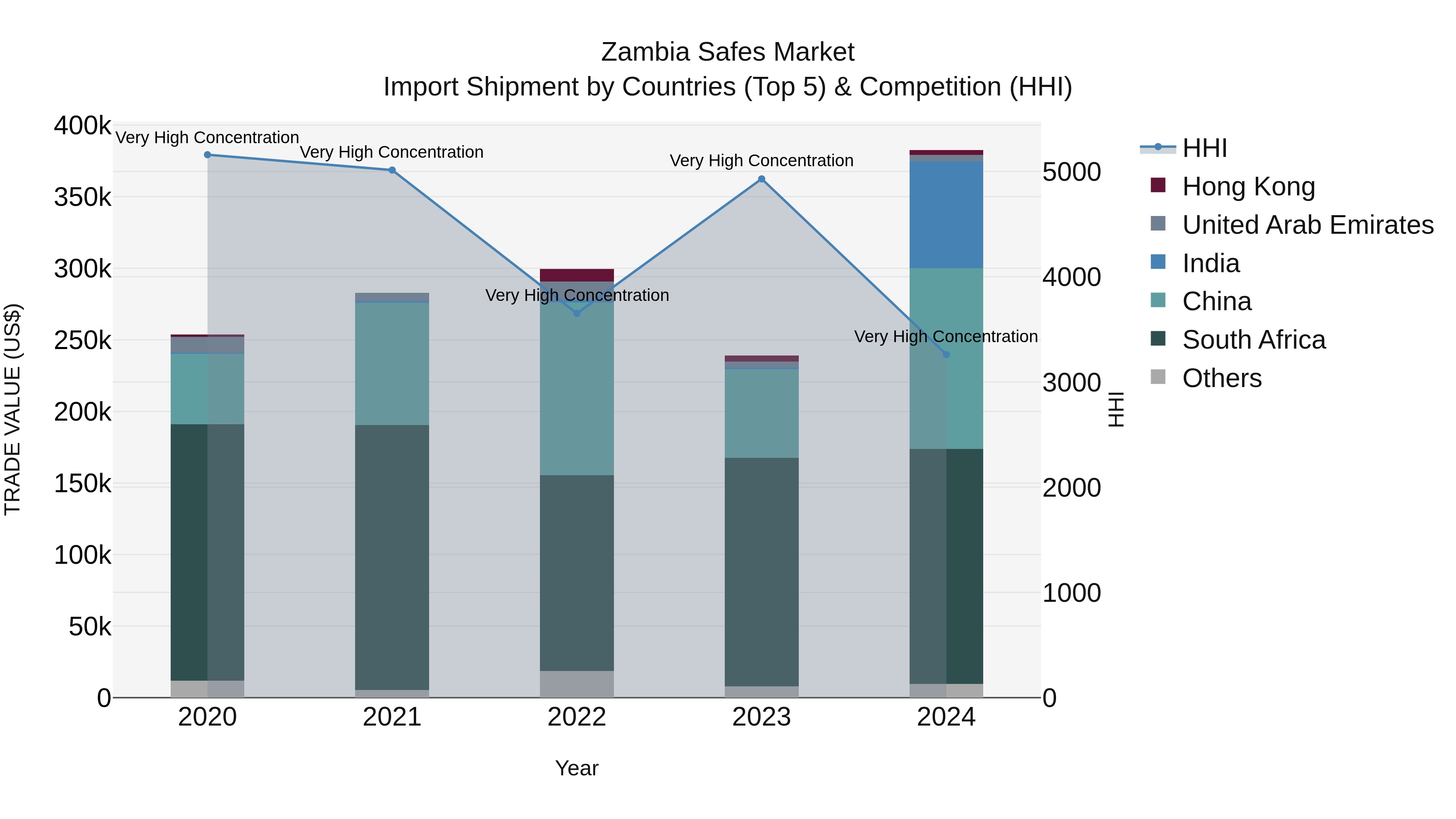 Zambia Safes Market: Top 5 Importing Countries and Market Competition (HHI) Analysis