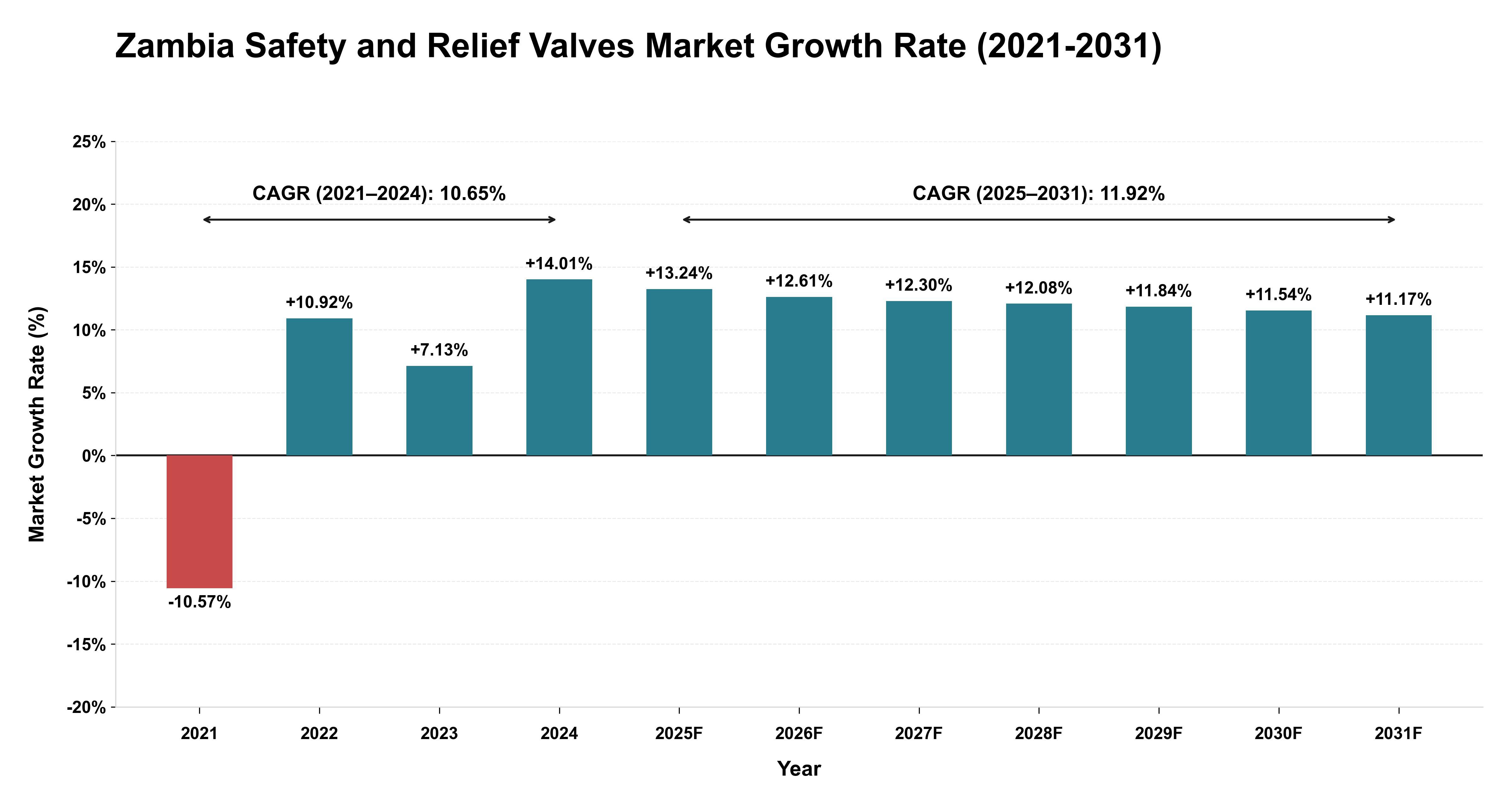 Zambia Safety and Relief Valves Market Growth Rate Analysis (2021-2031)