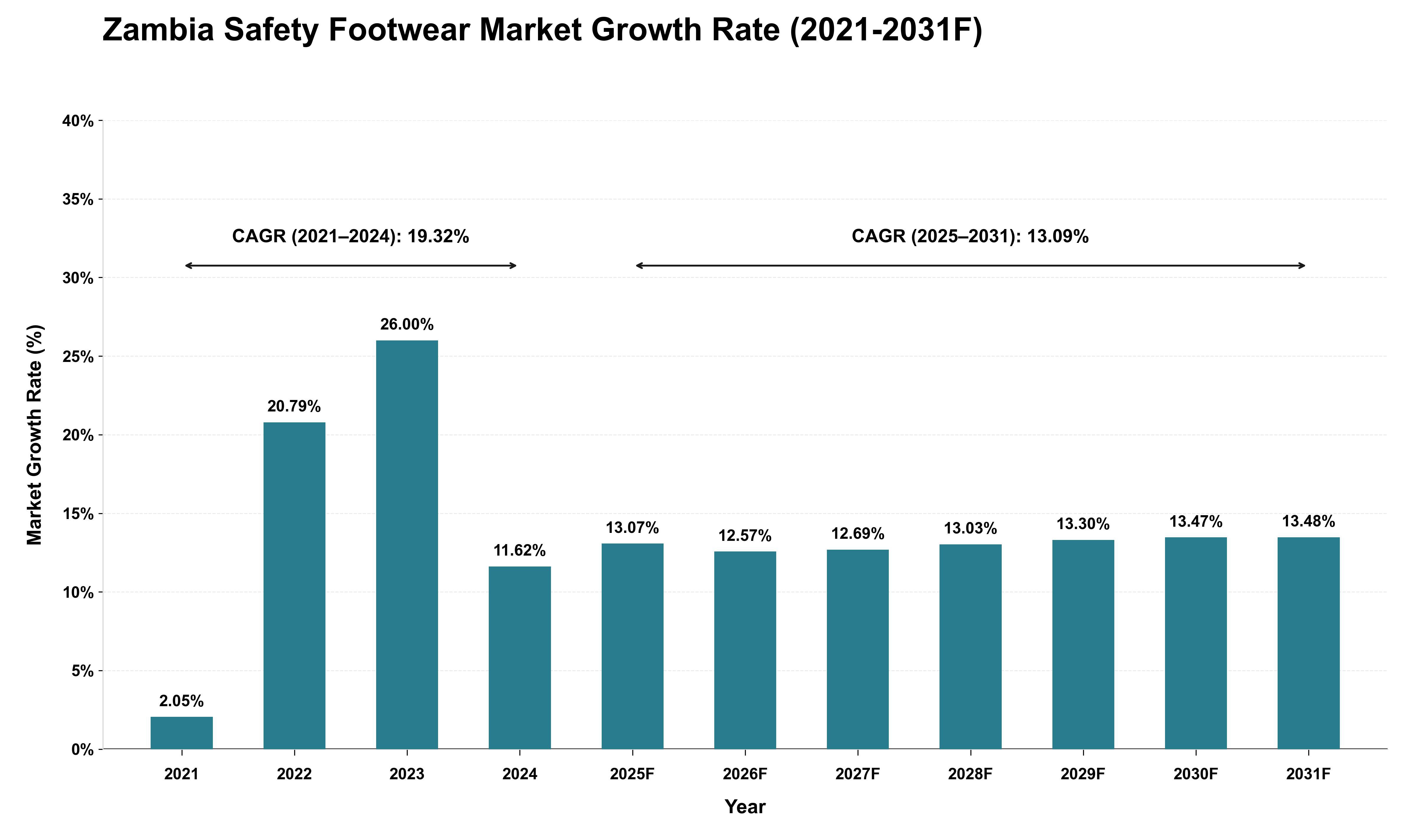 Zambia Safety Footwear Market Growth Rate Analysis (2021 - 2031)