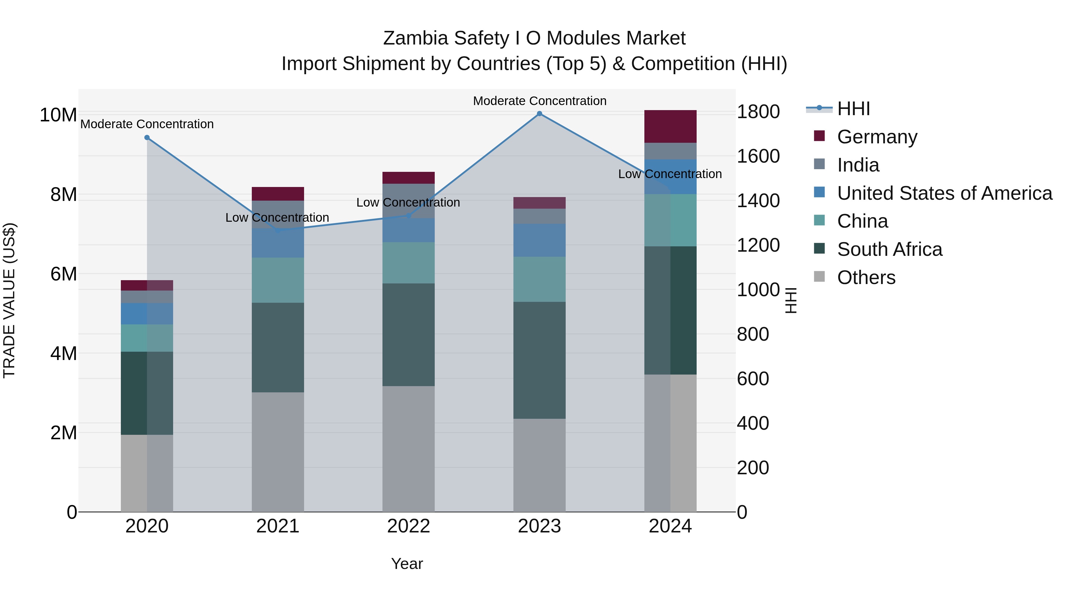 Zambia Safety I O Modules Market: Top 5 Importing Countries and Market Competition (HHI) Analysis