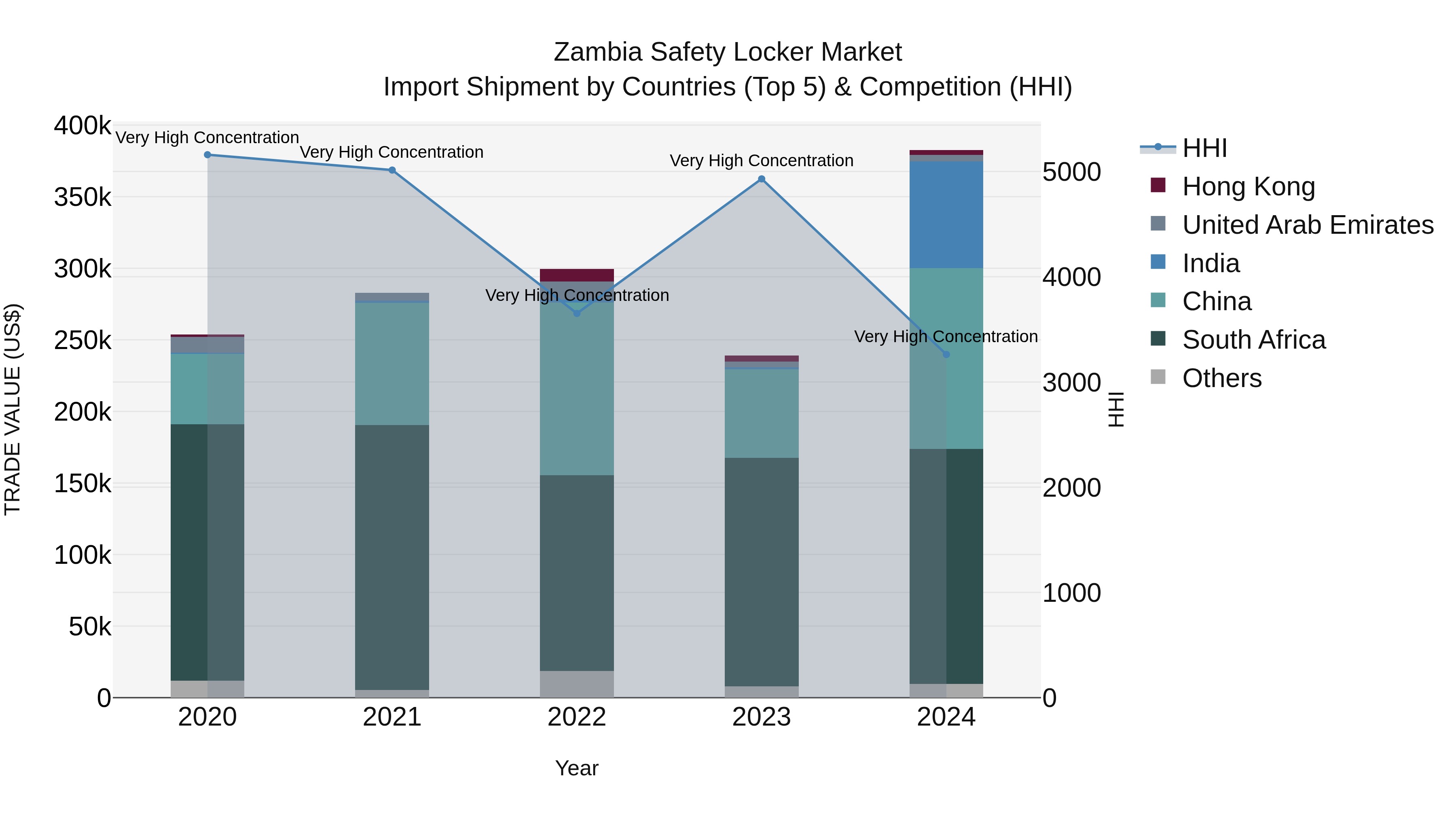 Zambia Safety Locker Market: Top 5 Importing Countries and Market Competition (HHI) Analysis