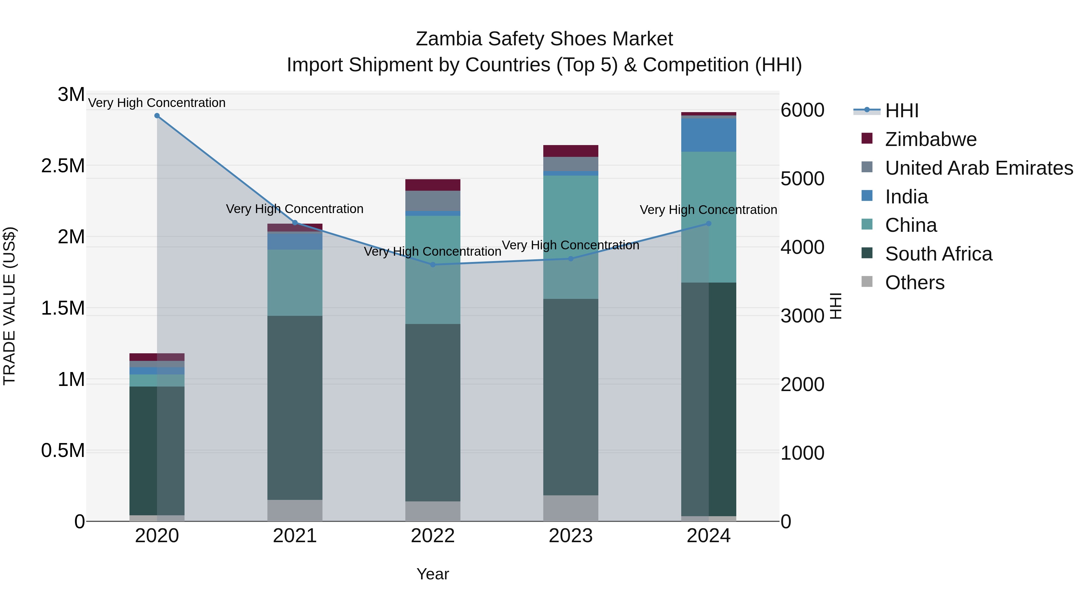 Zambia Safety Shoes Market: Top 5 Importing Countries and Market Competition (HHI) Analysis