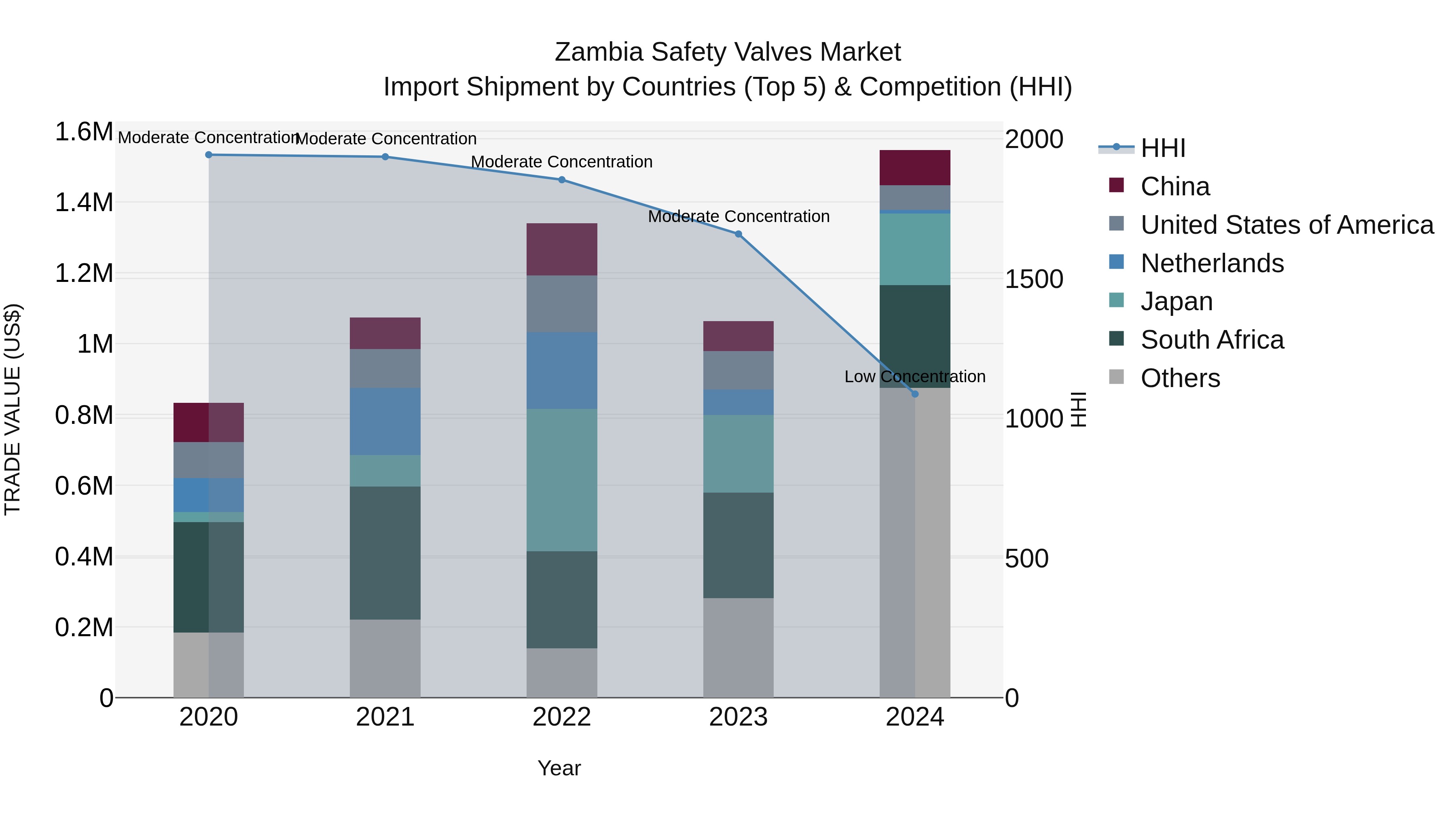 Zambia Safety Valves Market: Top 5 Importing Countries and Market Competition (HHI) Analysis
