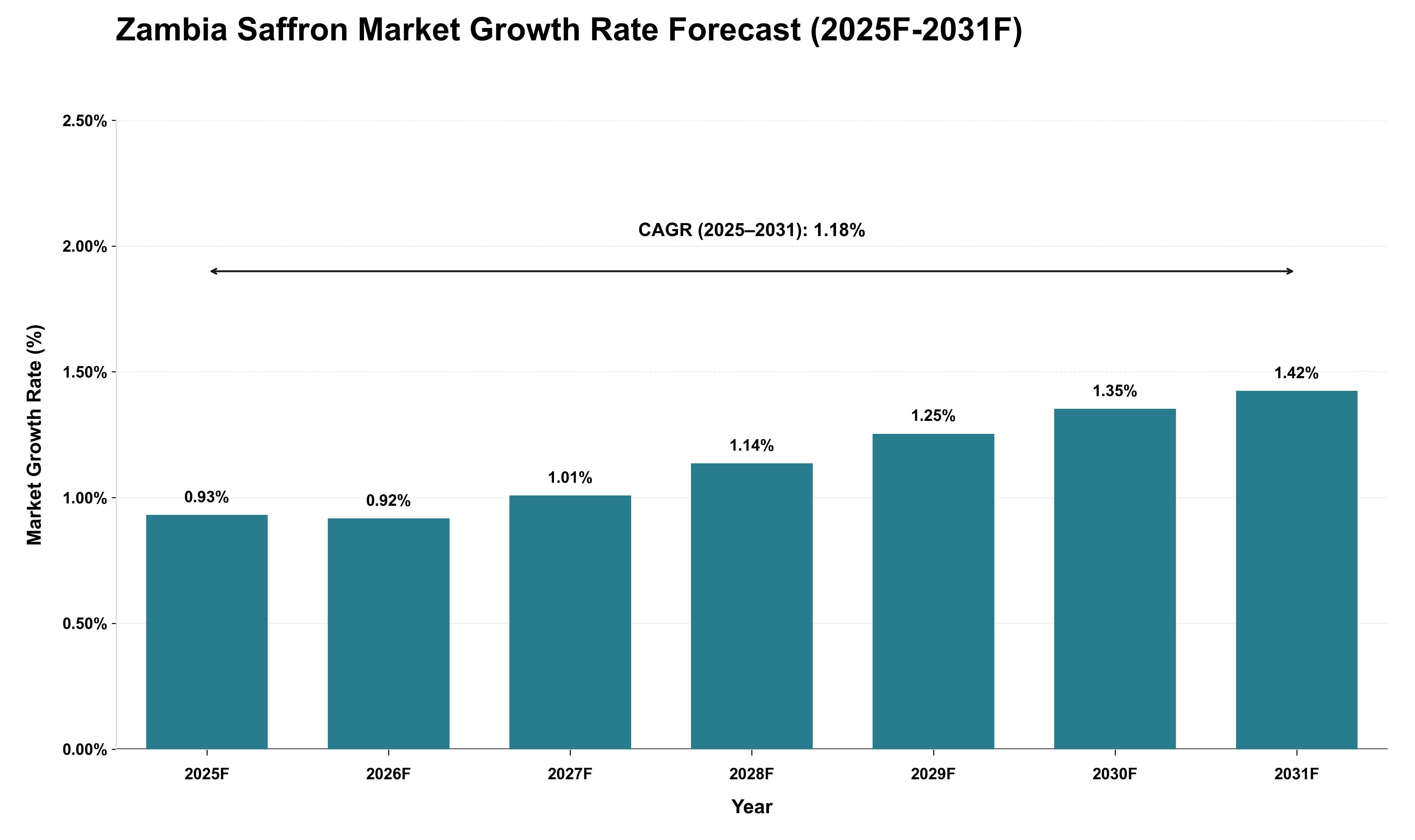 Zambia Saffron Market Growth Rate Analysis (2025 - 2031)