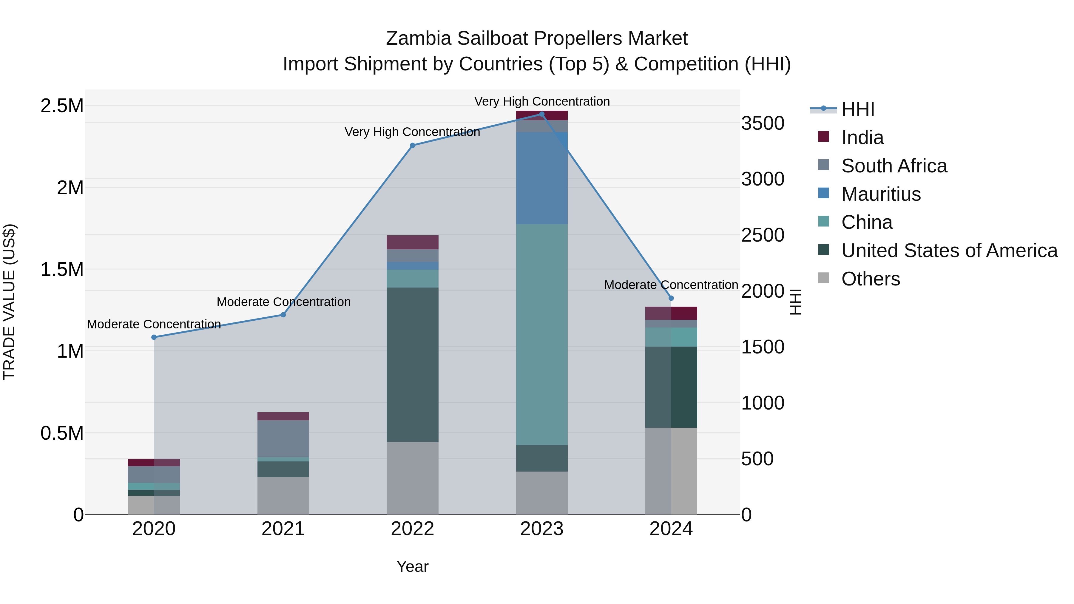 Zambia Sailboat Propellers Market: Top 5 Importing Countries and Market Competition (HHI) Analysis