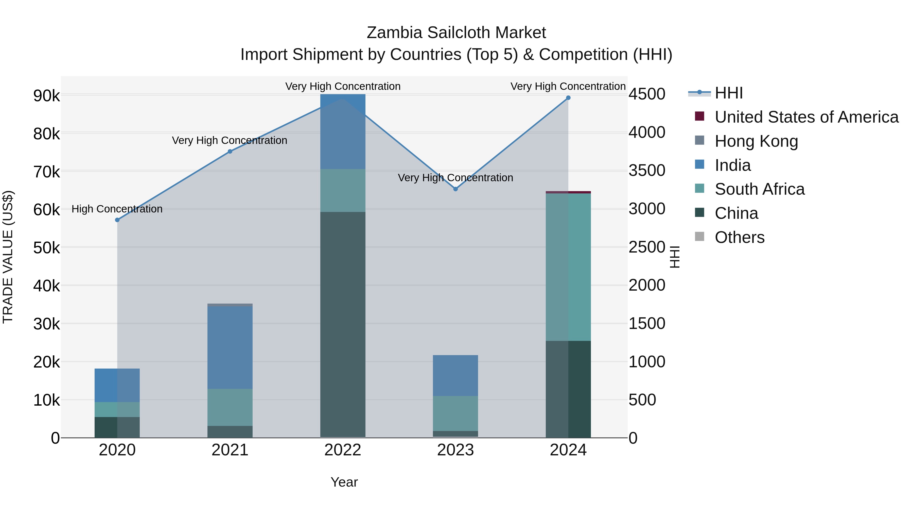 Zambia Sailcloth Market: Top 5 Importing Countries and Market Competition (HHI) Analysis