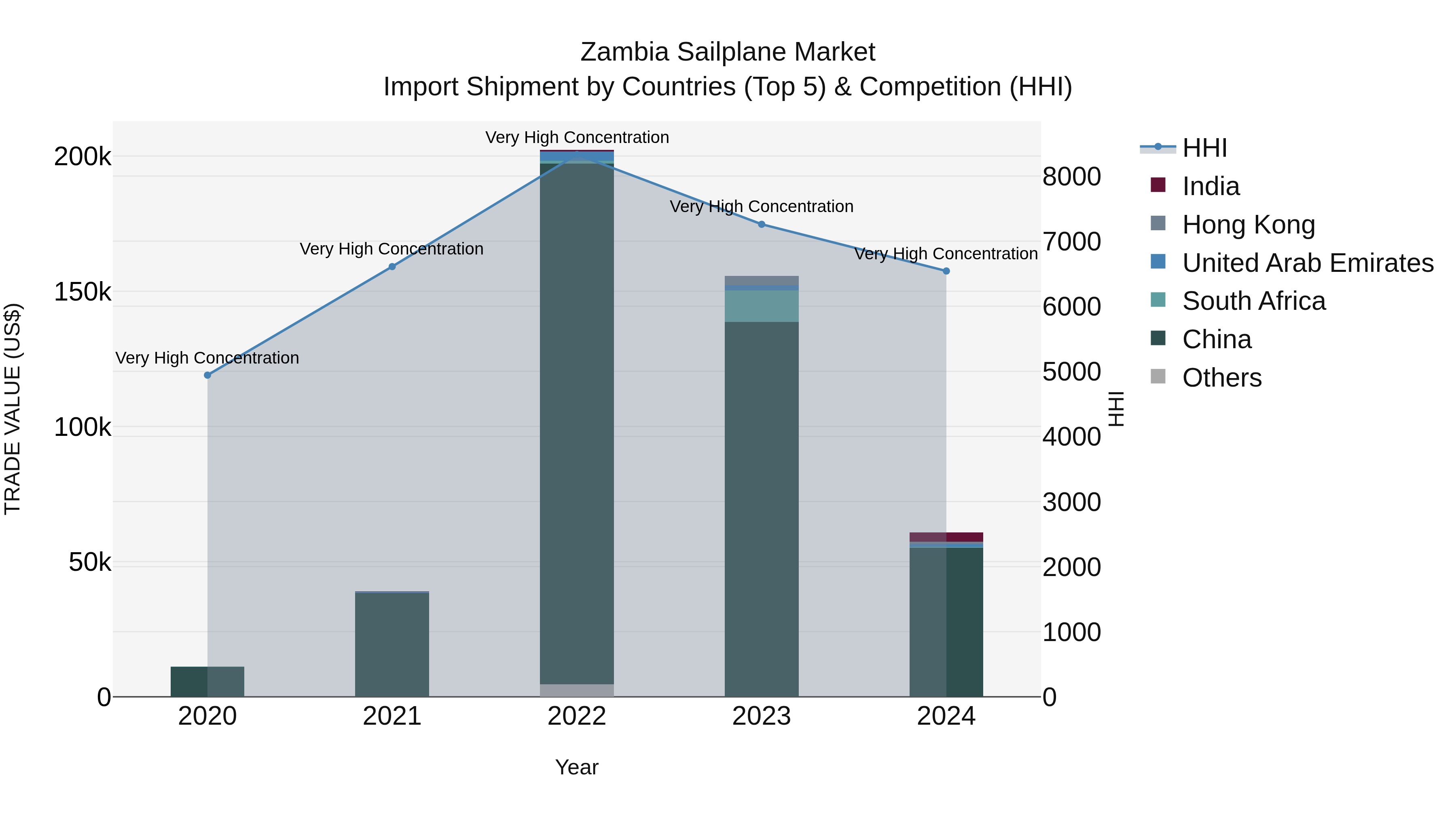 Zambia Sailplane Market: Top 5 Importing Countries and Market Competition (HHI) Analysis