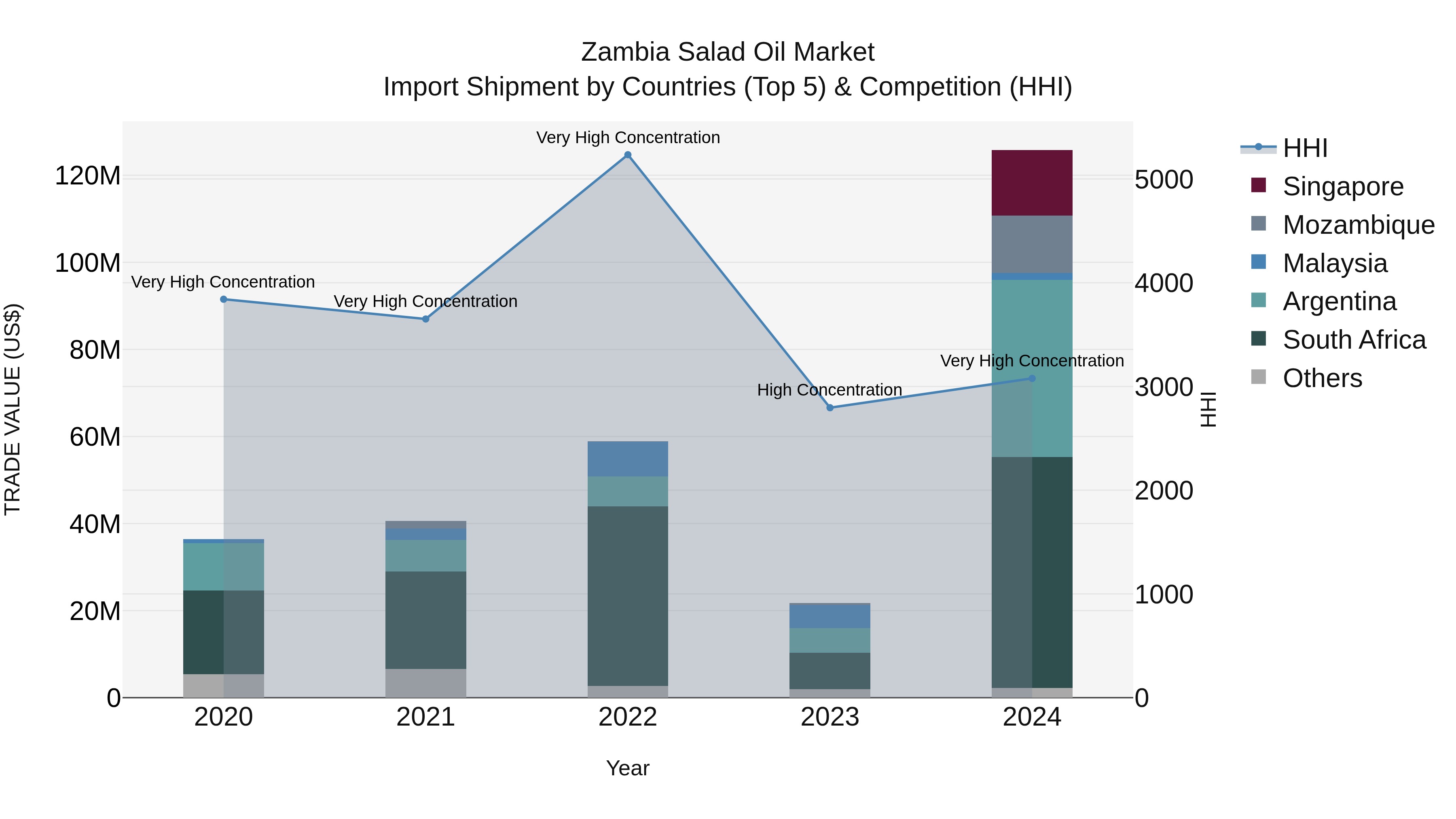 Zambia Salad Oil Market: Top 5 Importing Countries and Market Competition (HHI) Analysis