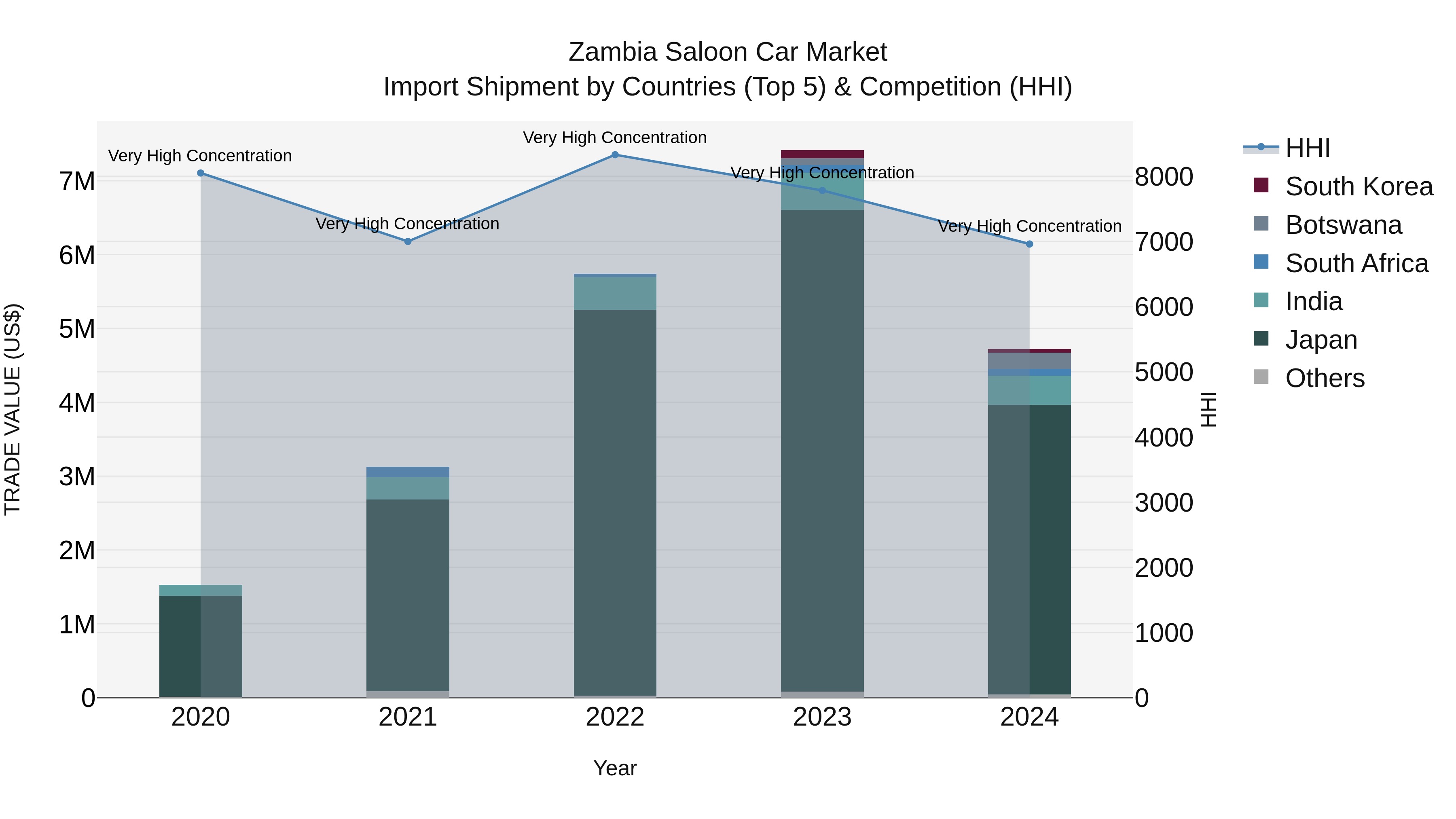 Zambia Saloon Car Market: Top 5 Importing Countries and Market Competition (HHI) Analysis