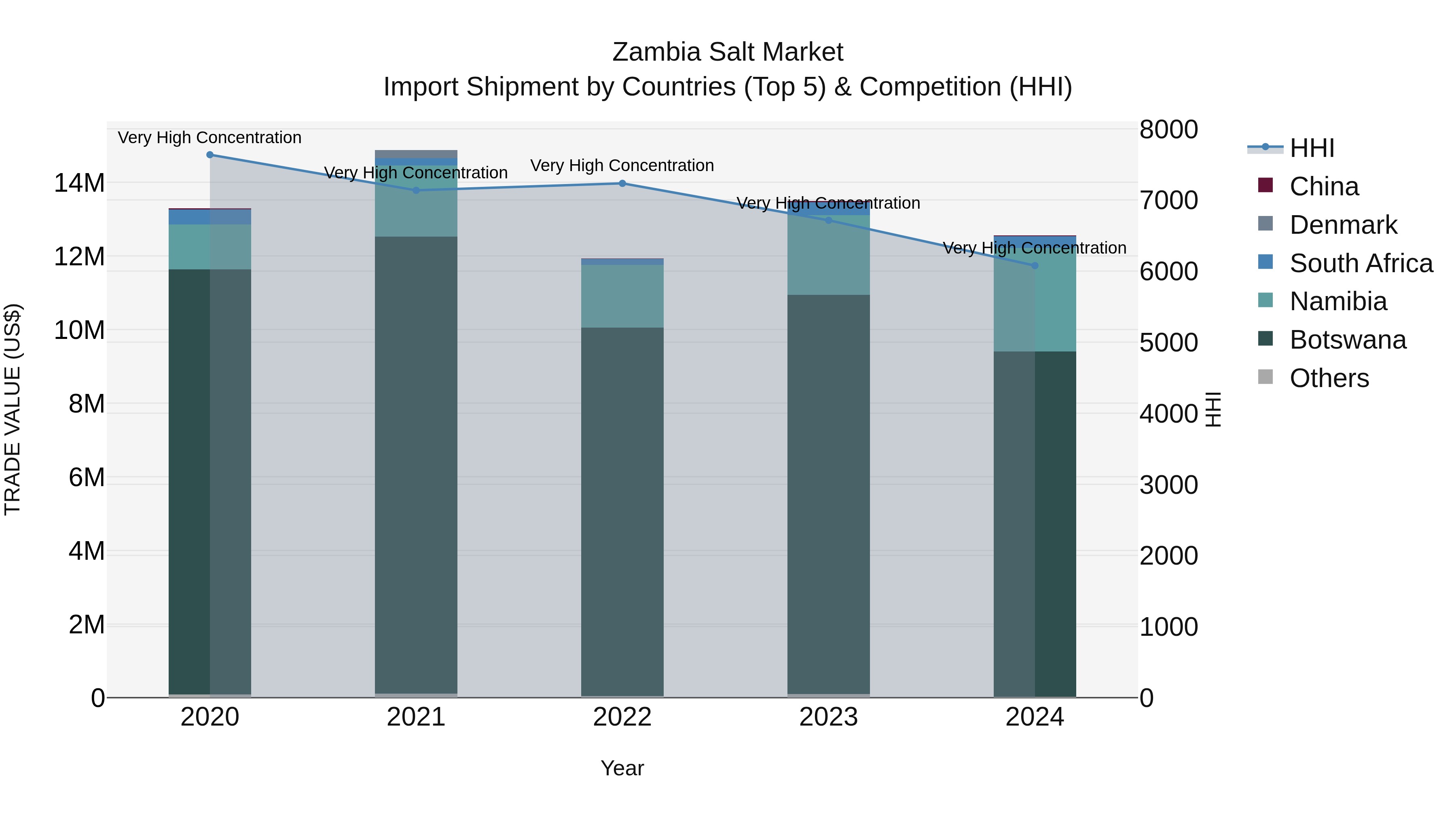 Zambia Salt Market: Top 5 Importing Countries and Market Competition (HHI) Analysis