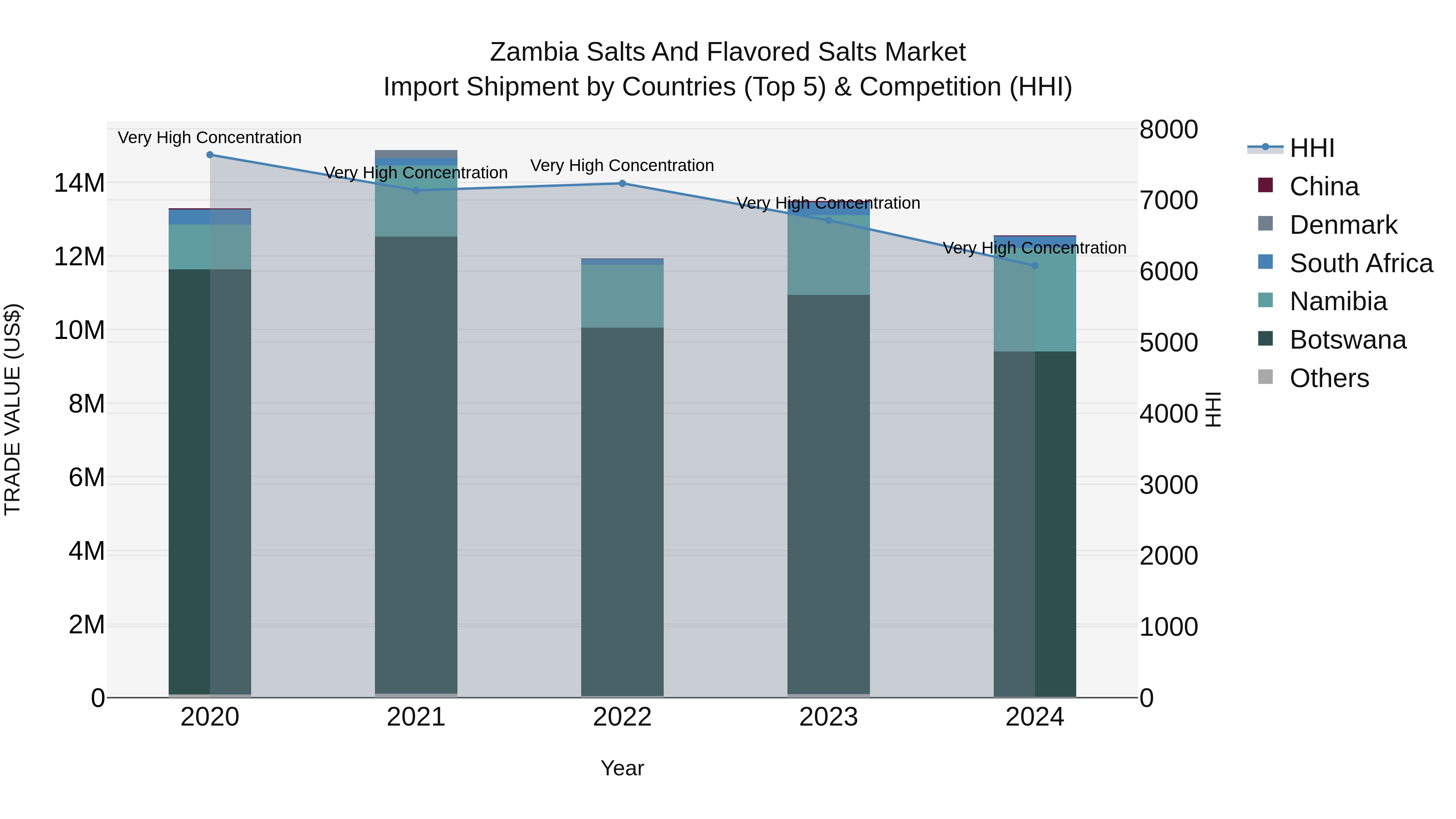 Zambia Salts and Flavored Salts Market: Top 5 Importing Countries and Market Competition (HHI) Analysis