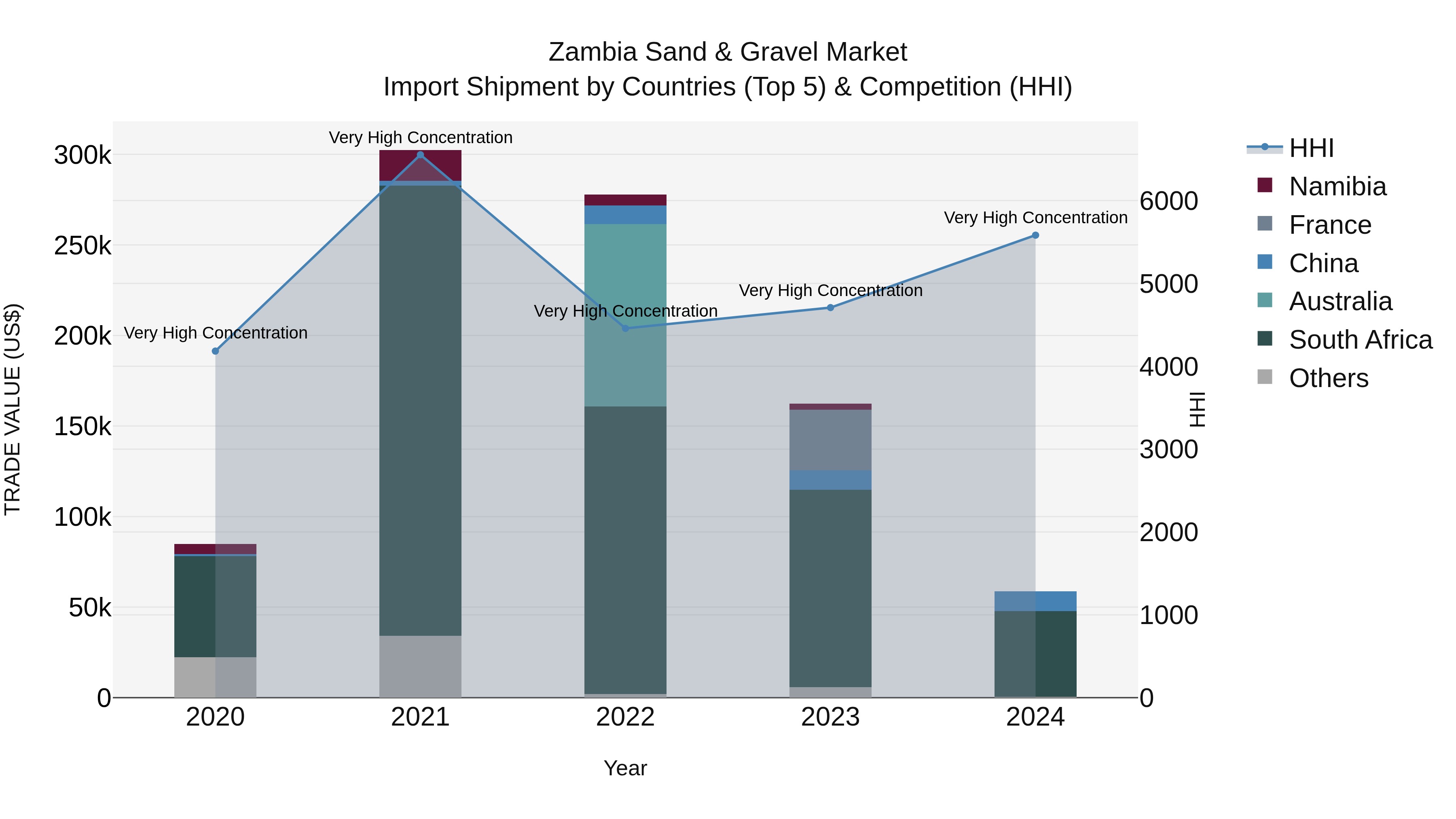 Zambia Sand & Gravel Market: Top 5 Importing Countries and Market Competition (HHI) Analysis