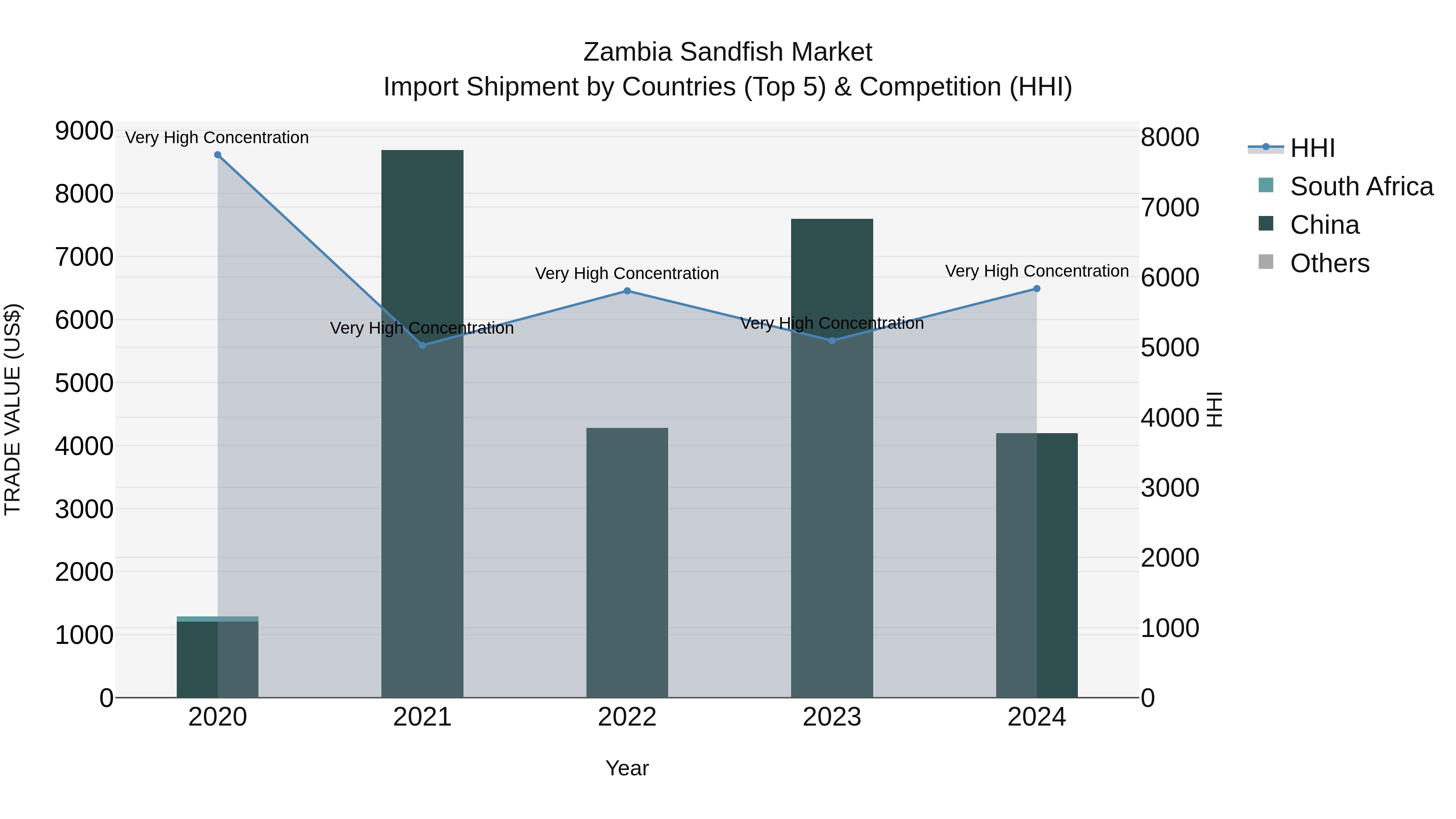 Zambia Sandfish Market: Top 5 Importing Countries and Market Competition (HHI) Analysis