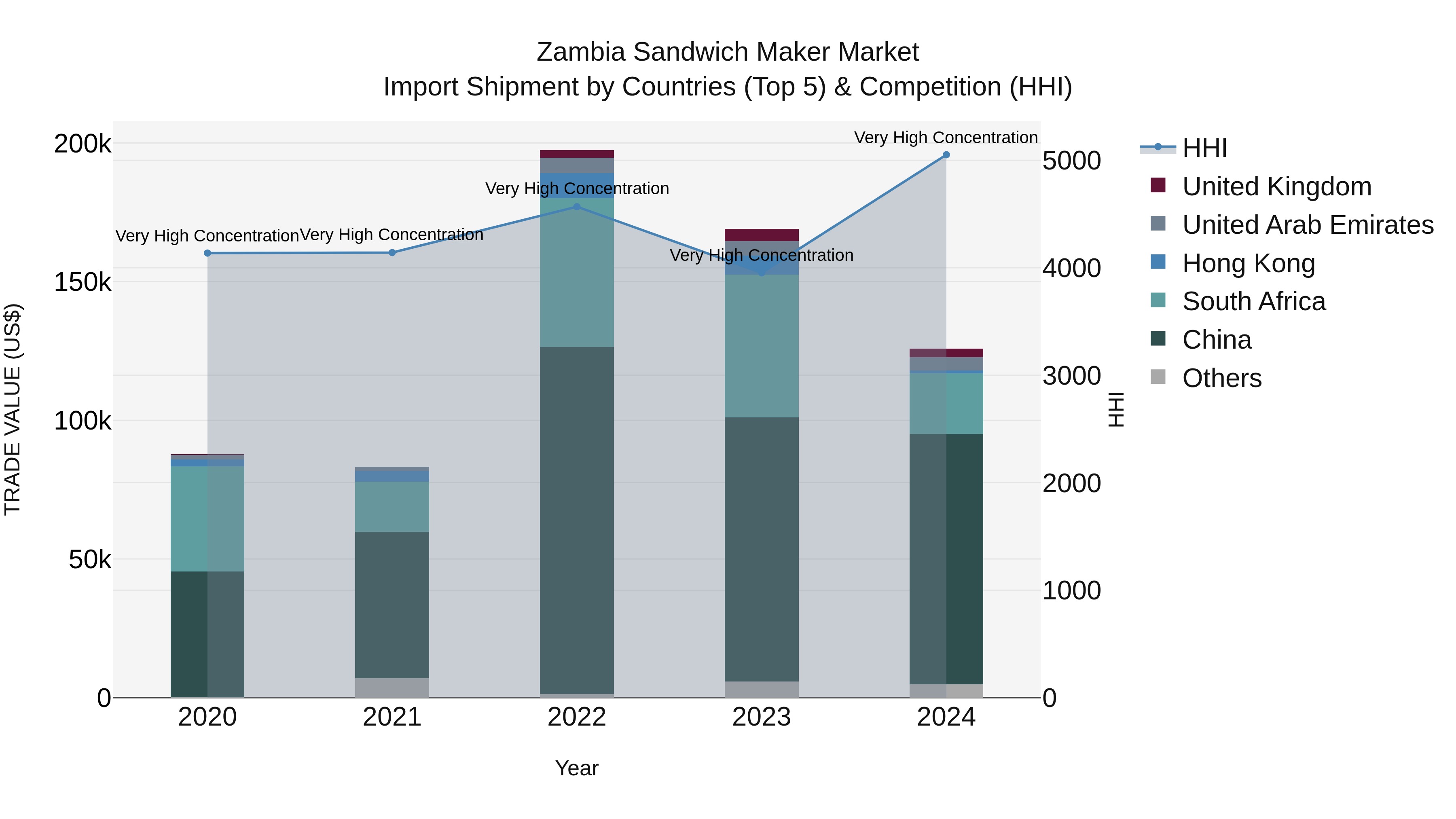 Zambia Sandwich Maker Market: Top 5 Importing Countries and Market Competition (HHI) Analysis