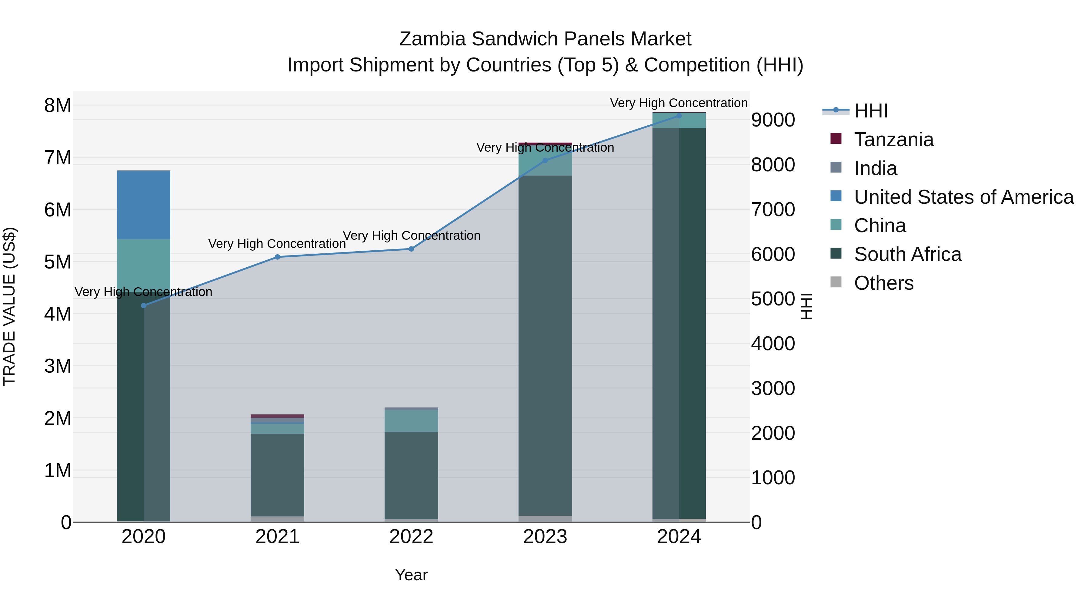 Zambia Sandwich Panels Market: Top 5 Importing Countries and Market Competition (HHI) Analysis