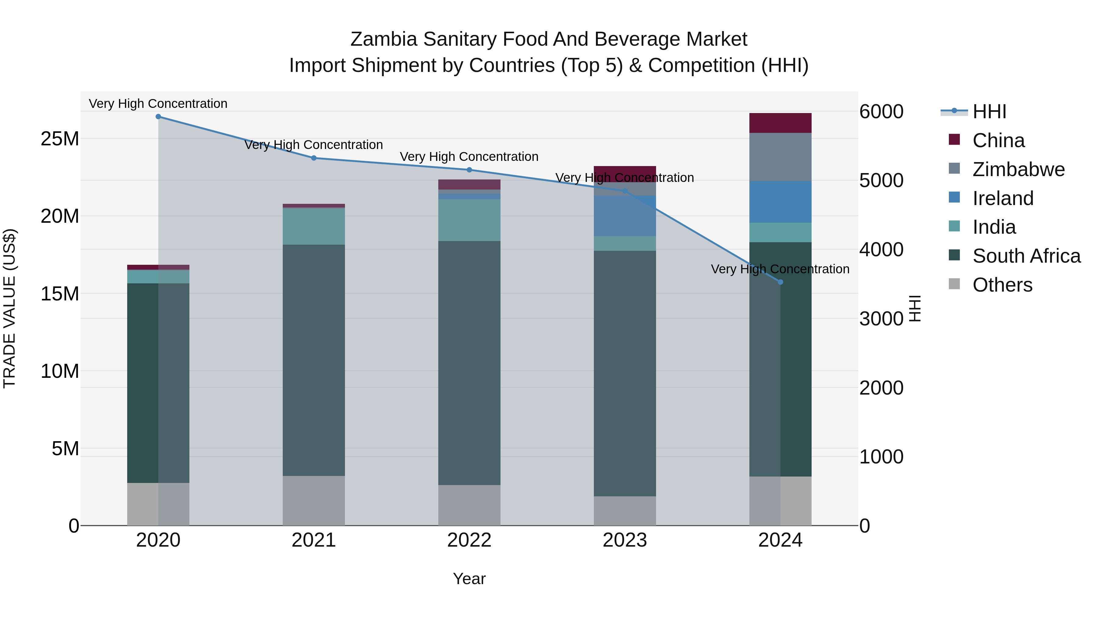Zambia Sanitary Food and Beverage Market: Top 5 Importing Countries and Market Competition (HHI) Analysis