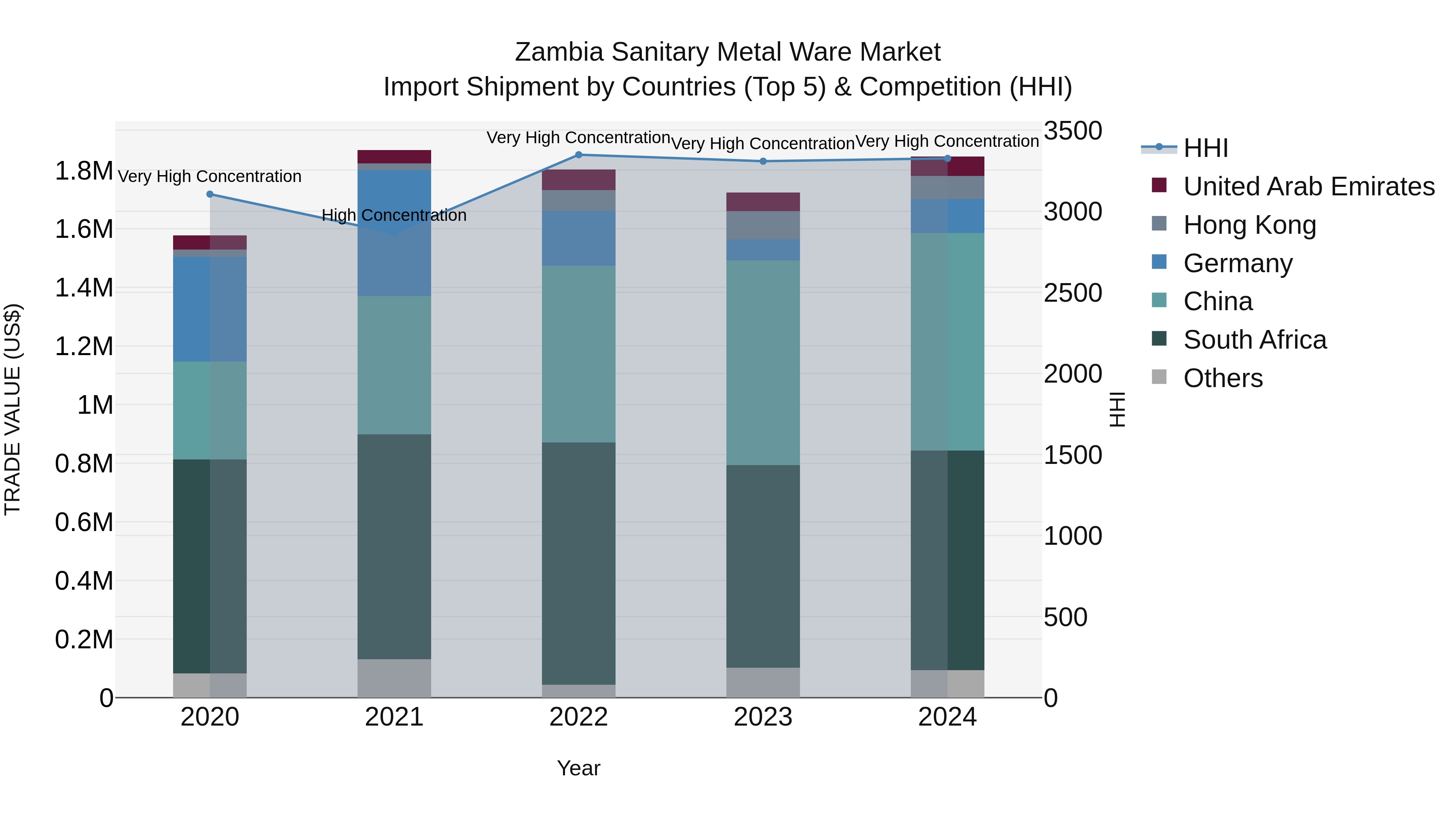 Zambia Sanitary Metal Ware Market: Top 5 Importing Countries and Market Competition (HHI) Analysis