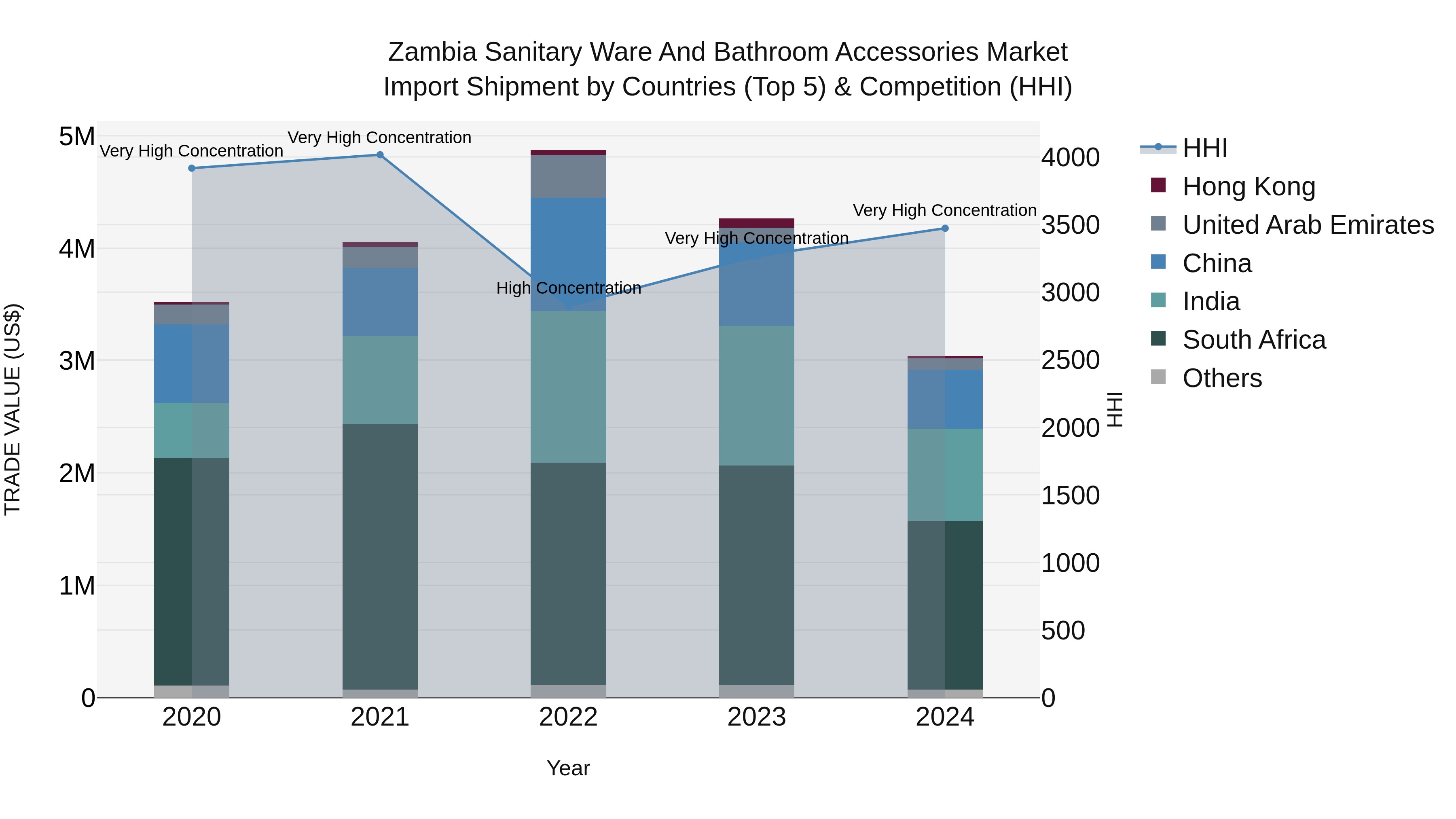 Zambia Sanitary Ware and Bathroom Accessories Market: Top 5 Importing Countries and Market Competition (HHI) Analysis