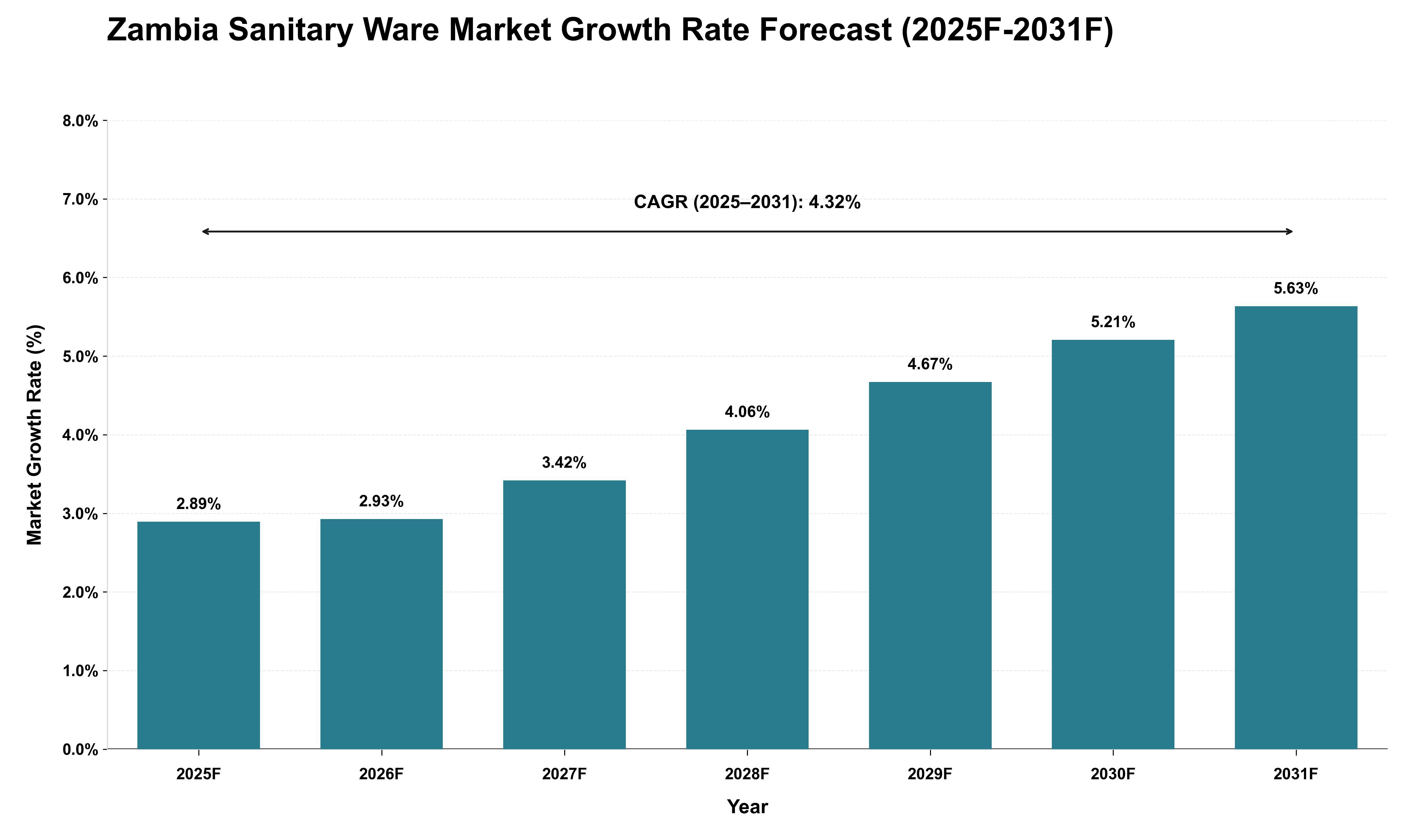 Zambia Sanitary Ware Market Growth Rate Analysis (2025 - 2031)
