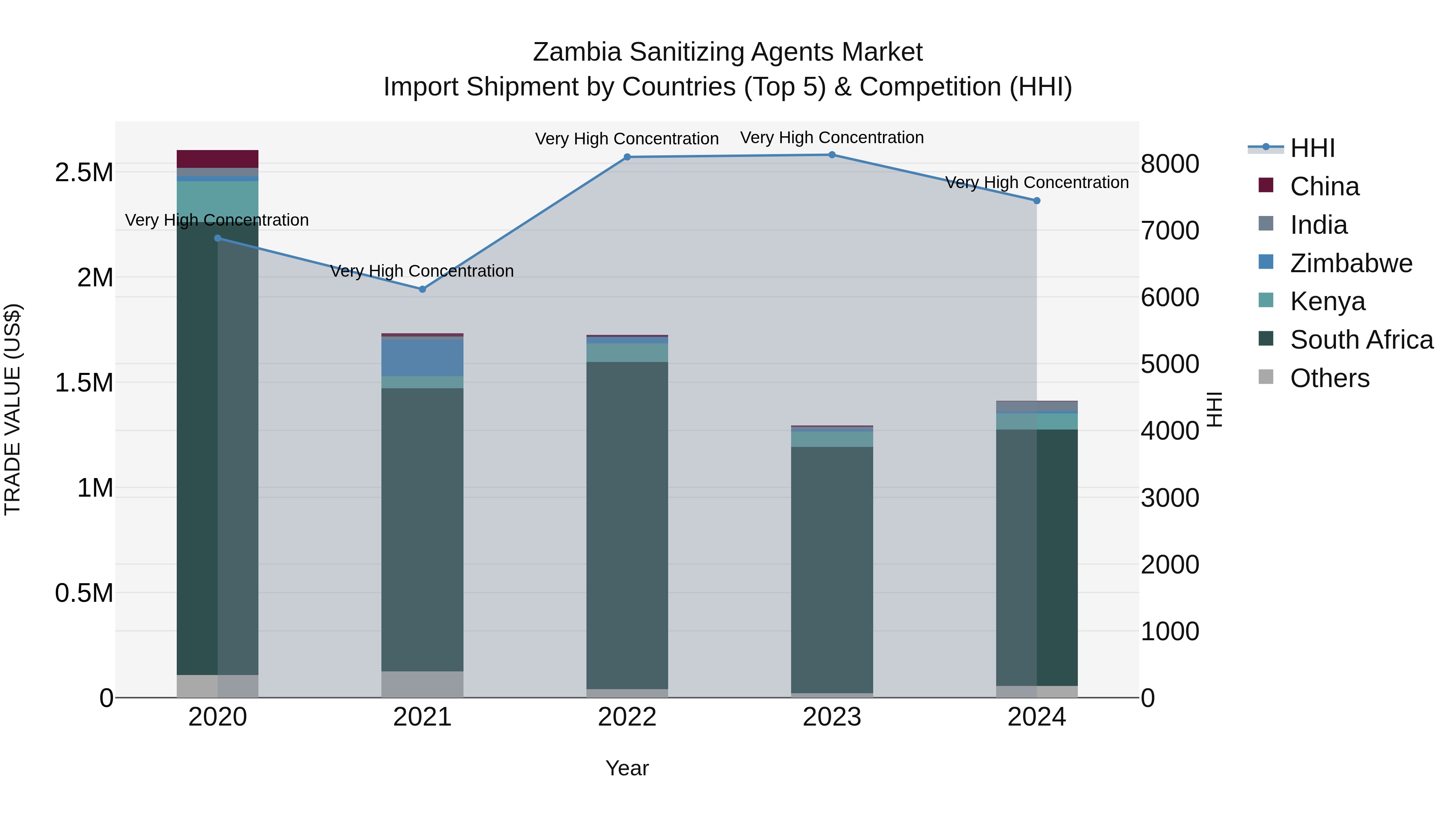Zambia Sanitizing Agents Market: Top 5 Importing Countries and Market Competition (HHI) Analysis