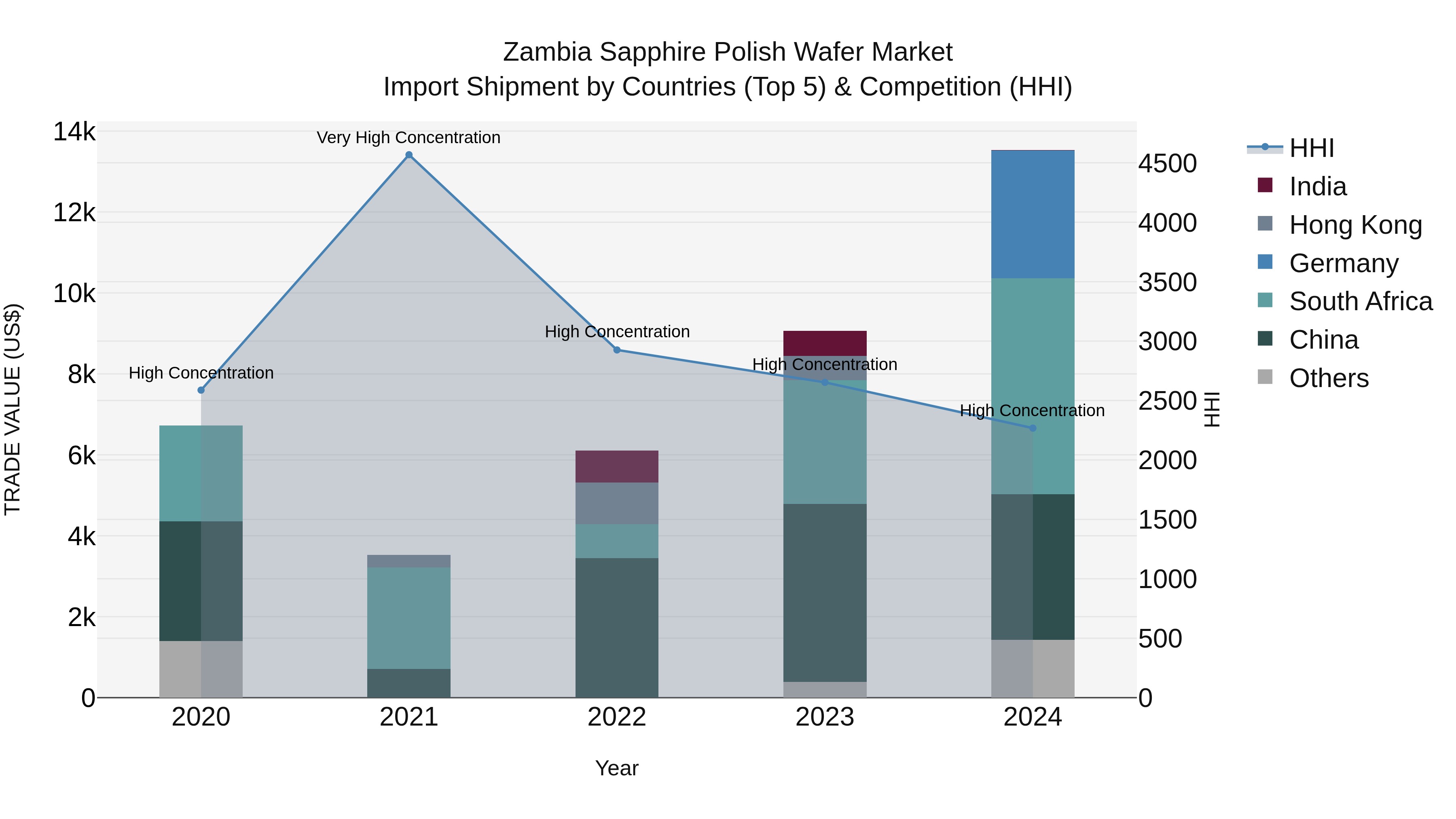 Zambia Sapphire Polish Wafer Market: Top 5 Importing Countries and Market Competition (HHI) Analysis