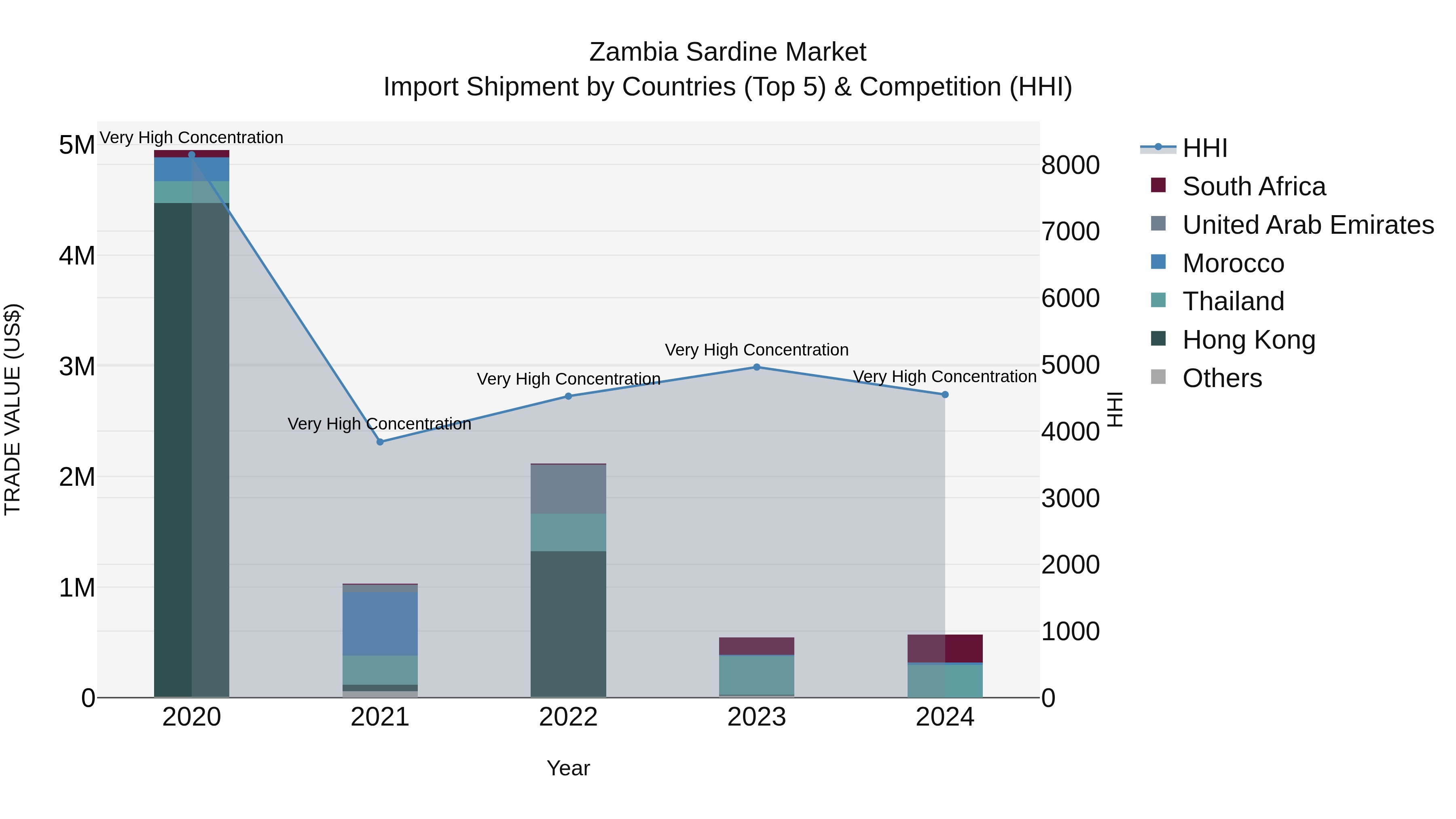 Zambia Sardine Market: Top 5 Importing Countries and Market Competition (HHI) Analysis