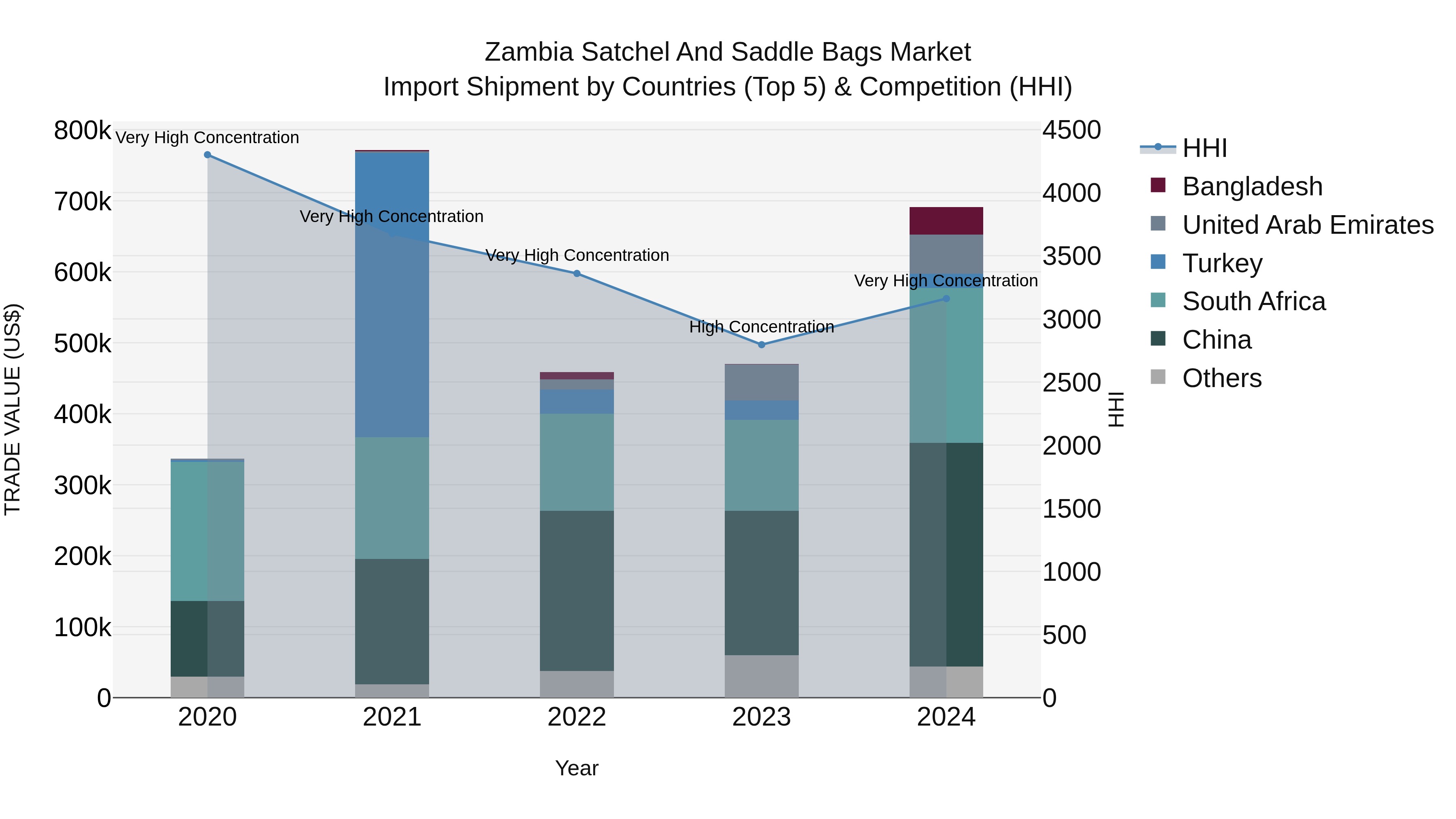 Zambia Satchel and Saddle Bags Market: Top 5 Importing Countries and Market Competition (HHI) Analysis