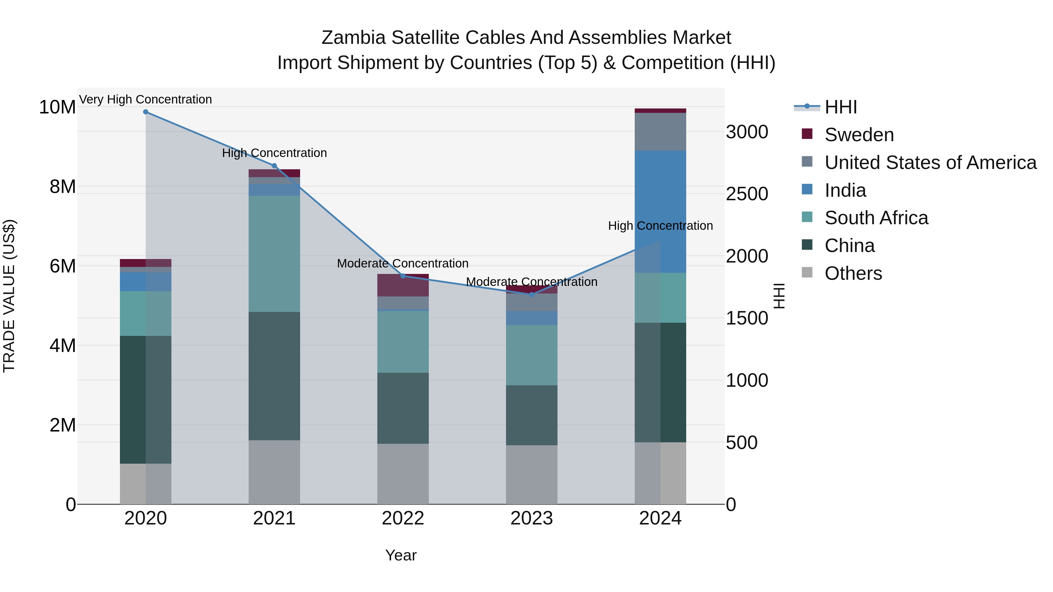 Zambia Satellite Cables and Assemblies Market: Top 5 Importing Countries and Market Competition (HHI) Analysis