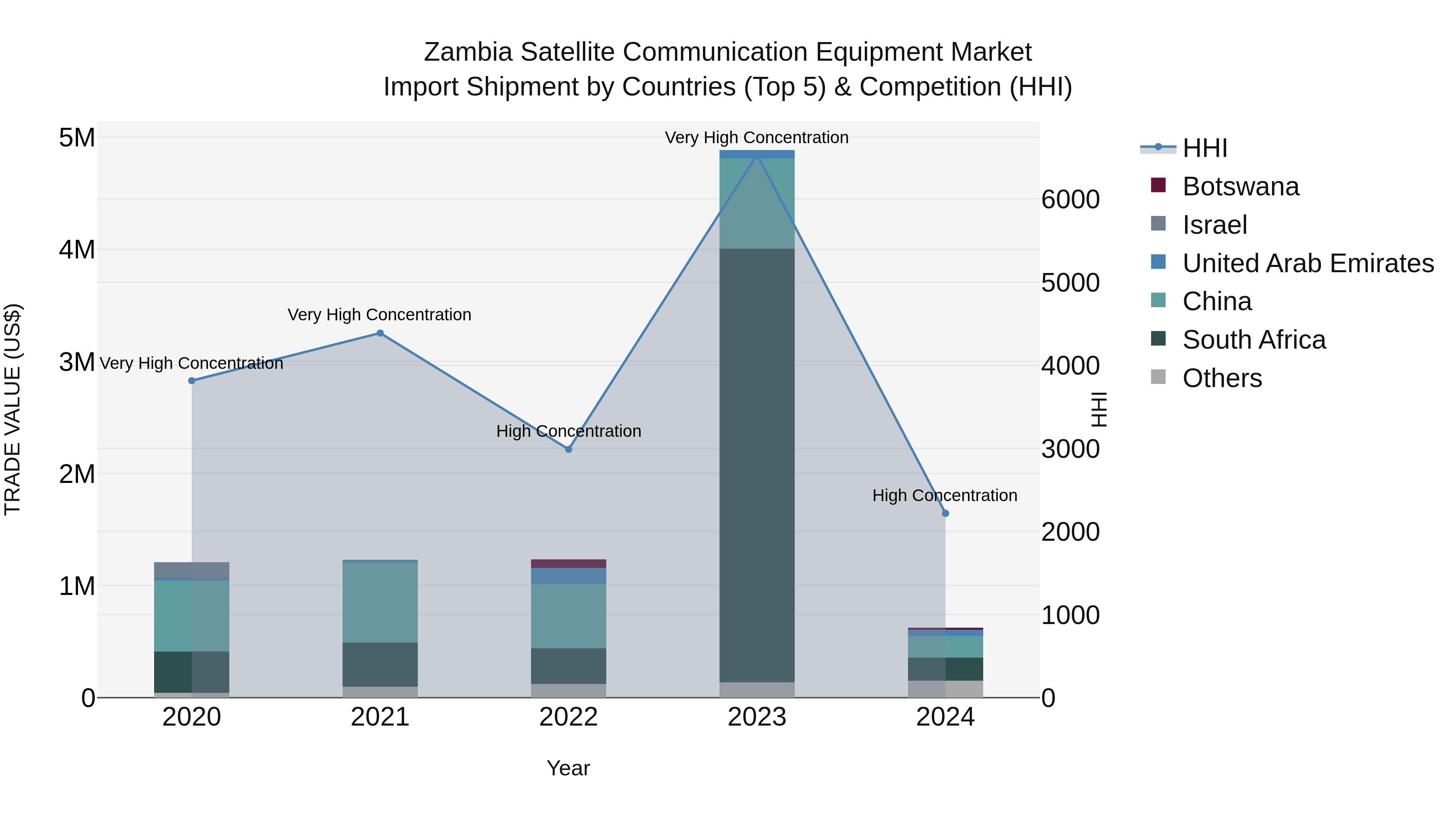Zambia Satellite Communication Equipment Market: Top 5 Importing Countries and Market Competition (HHI) Analysis