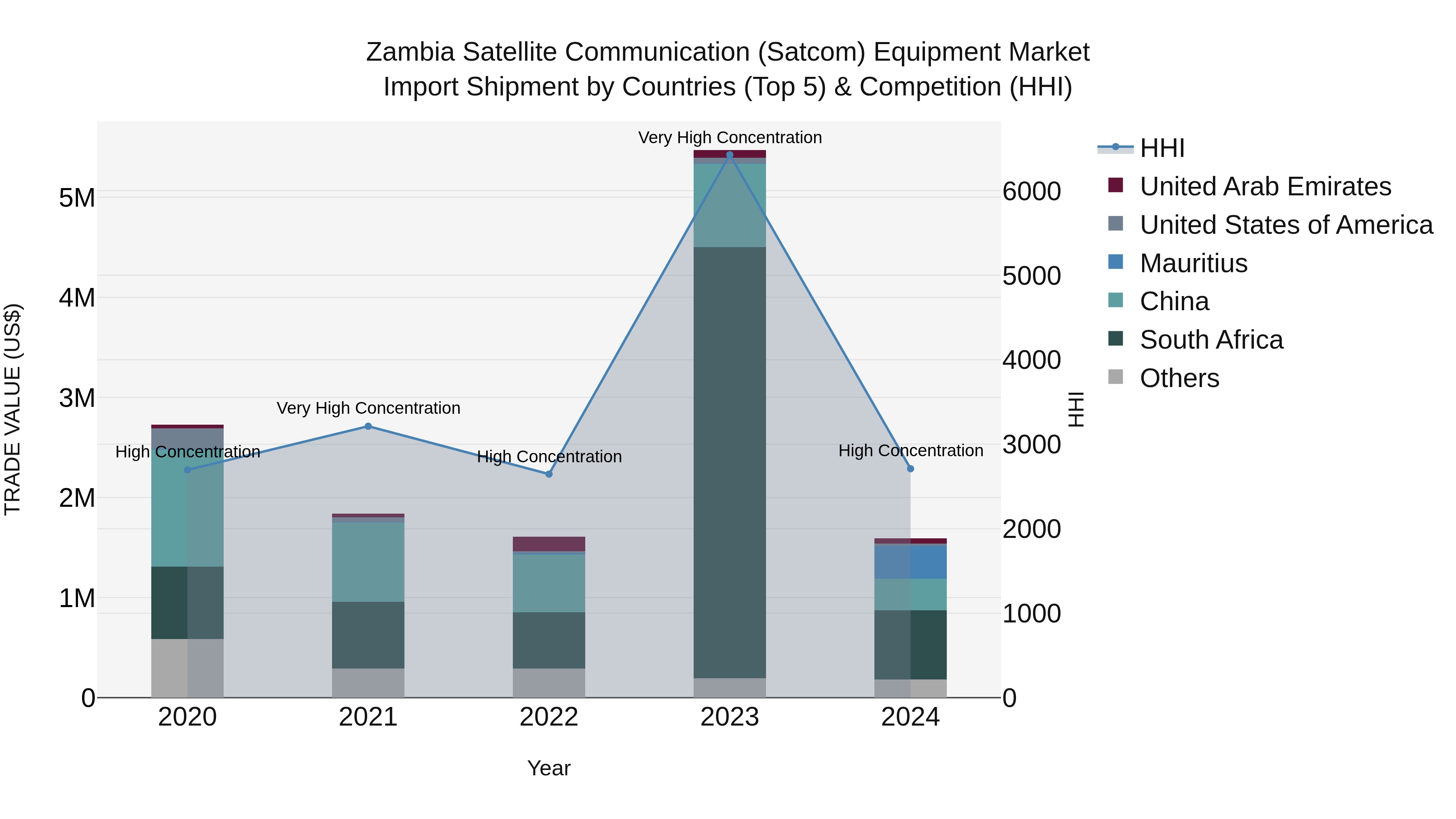 Zambia Satellite Communication (Satcom) Equipment Market: Top 5 Importing Countries and Market Competition (HHI) Analysis