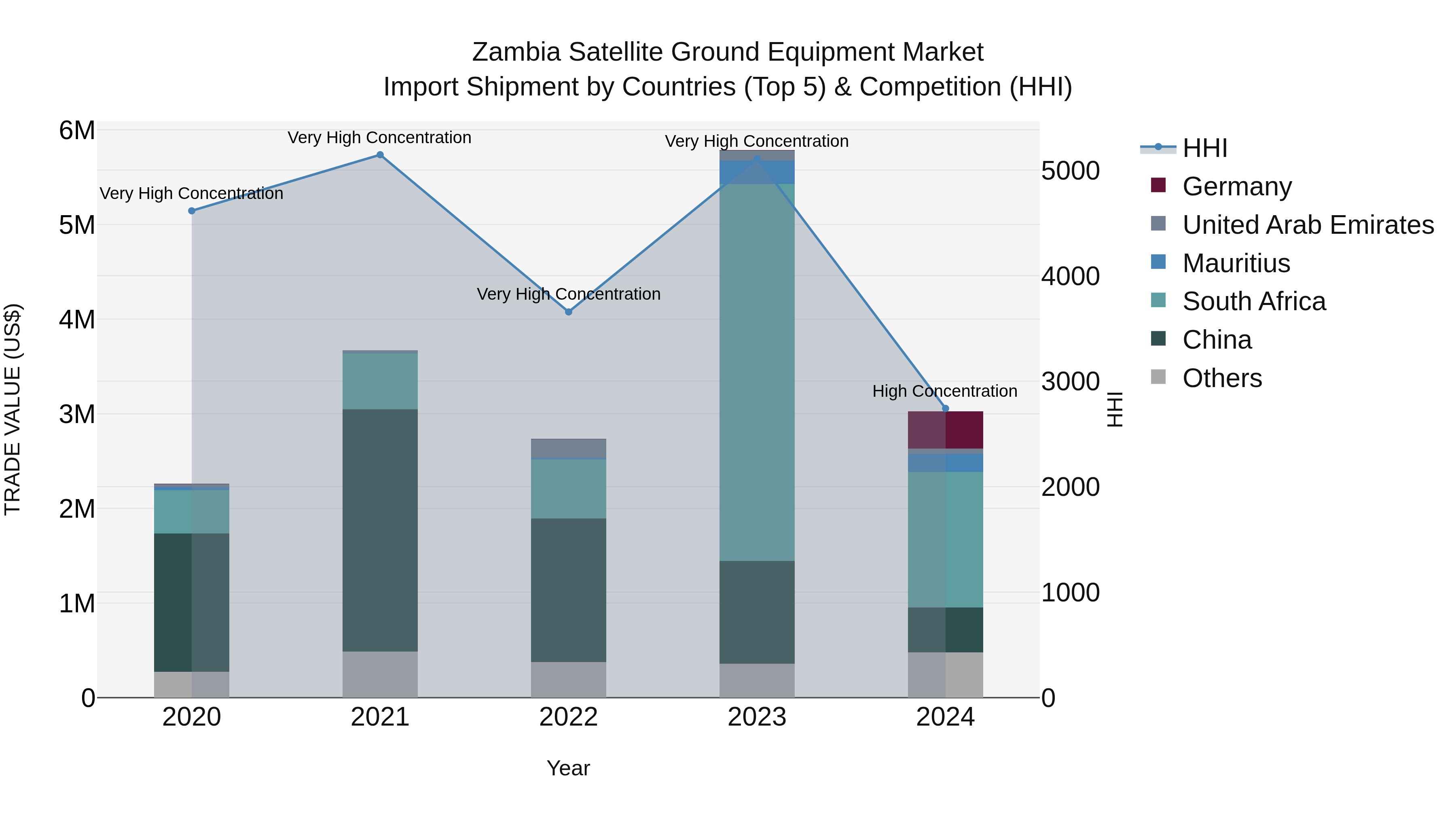 Zambia Satellite Ground Equipment Market: Top 5 Importing Countries and Market Competition (HHI) Analysis