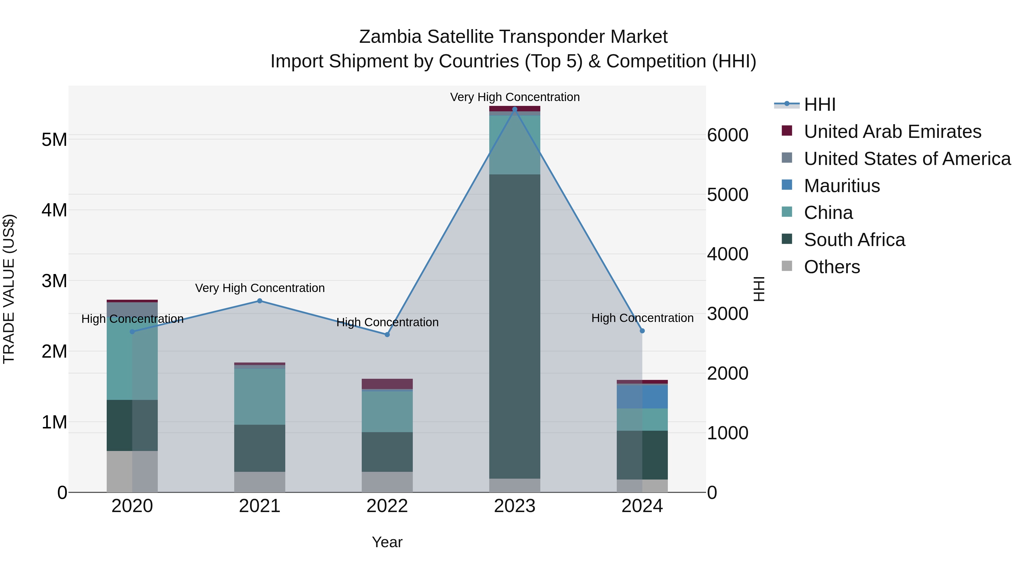 Zambia Satellite Transponder Market: Top 5 Importing Countries and Market Competition (HHI) Analysis