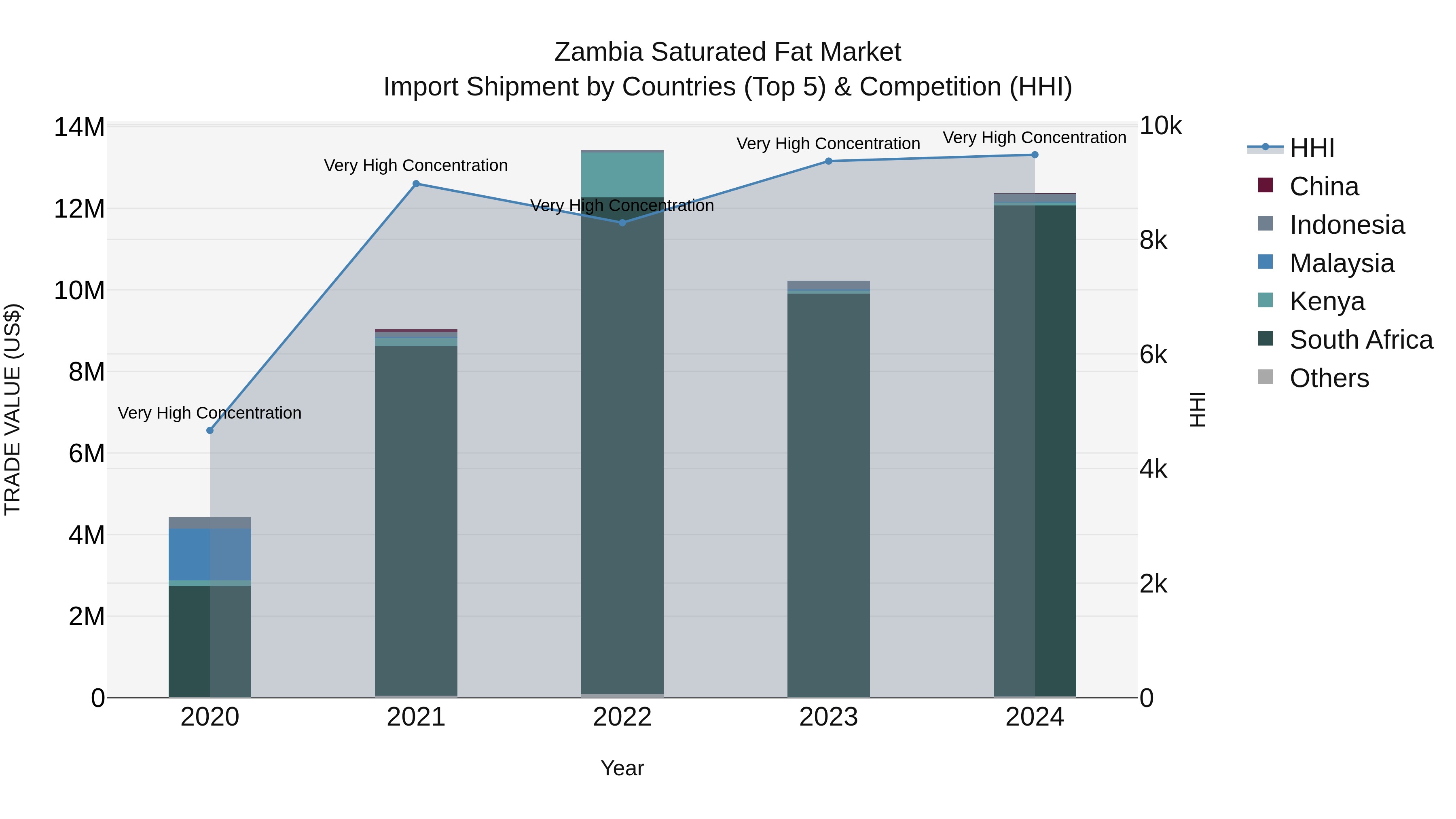 Zambia Saturated Fat Market: Top 5 Importing Countries and Market Competition (HHI) Analysis