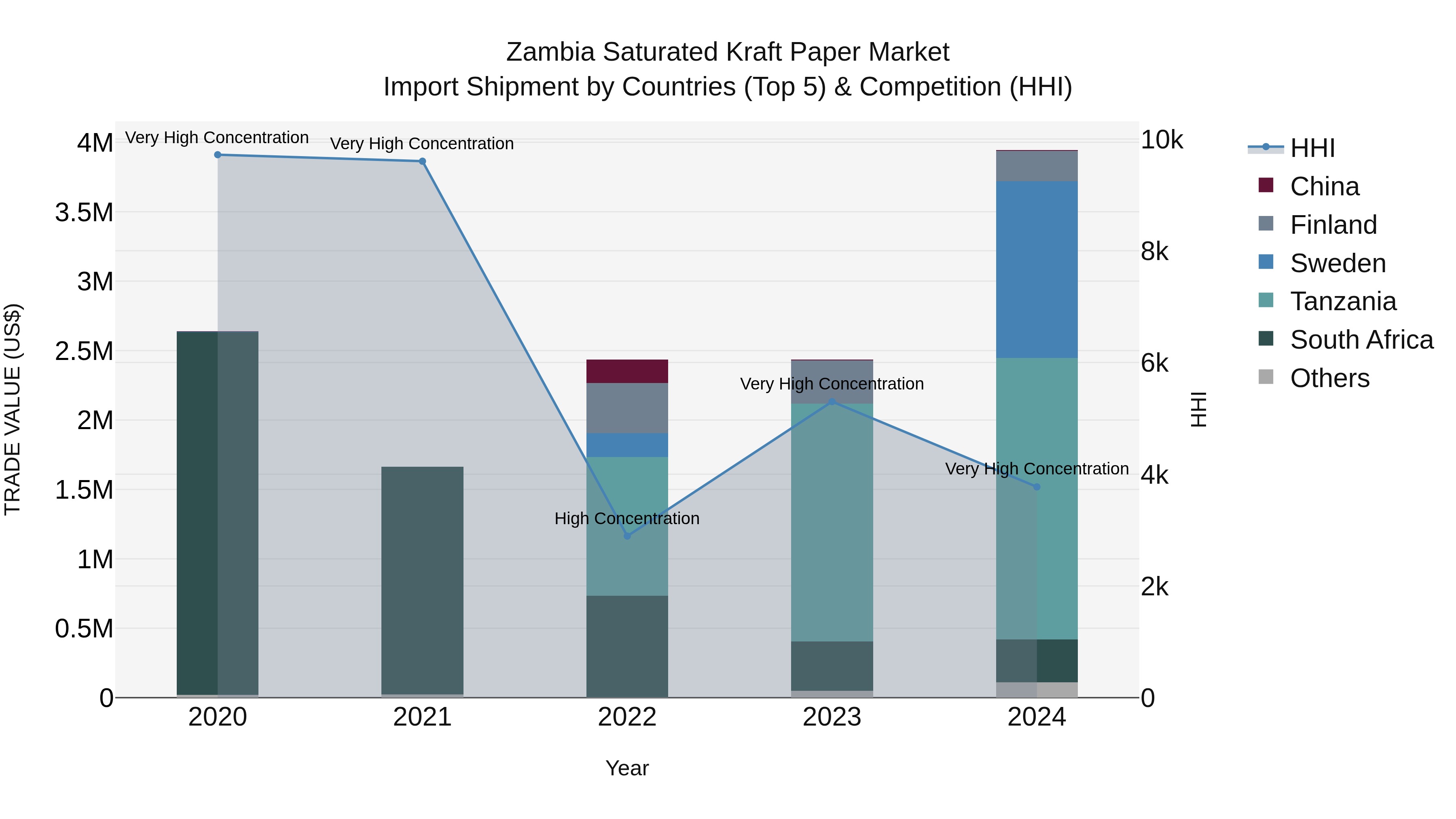 Zambia Saturated Kraft Paper Market: Top 5 Importing Countries and Market Competition (HHI) Analysis