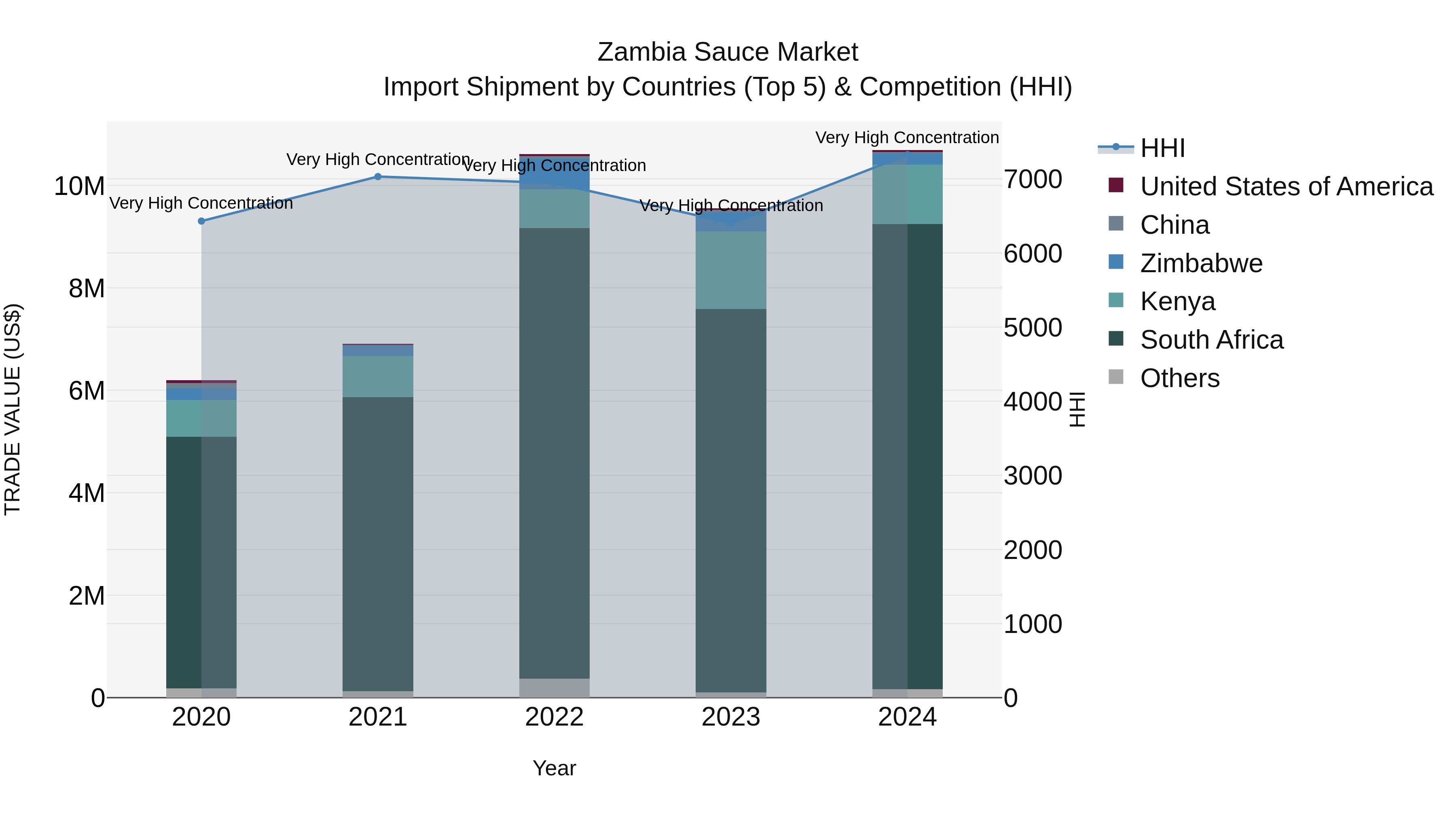 Zambia Sauce Market: Top 5 Importing Countries and Market Competition (HHI) Analysis