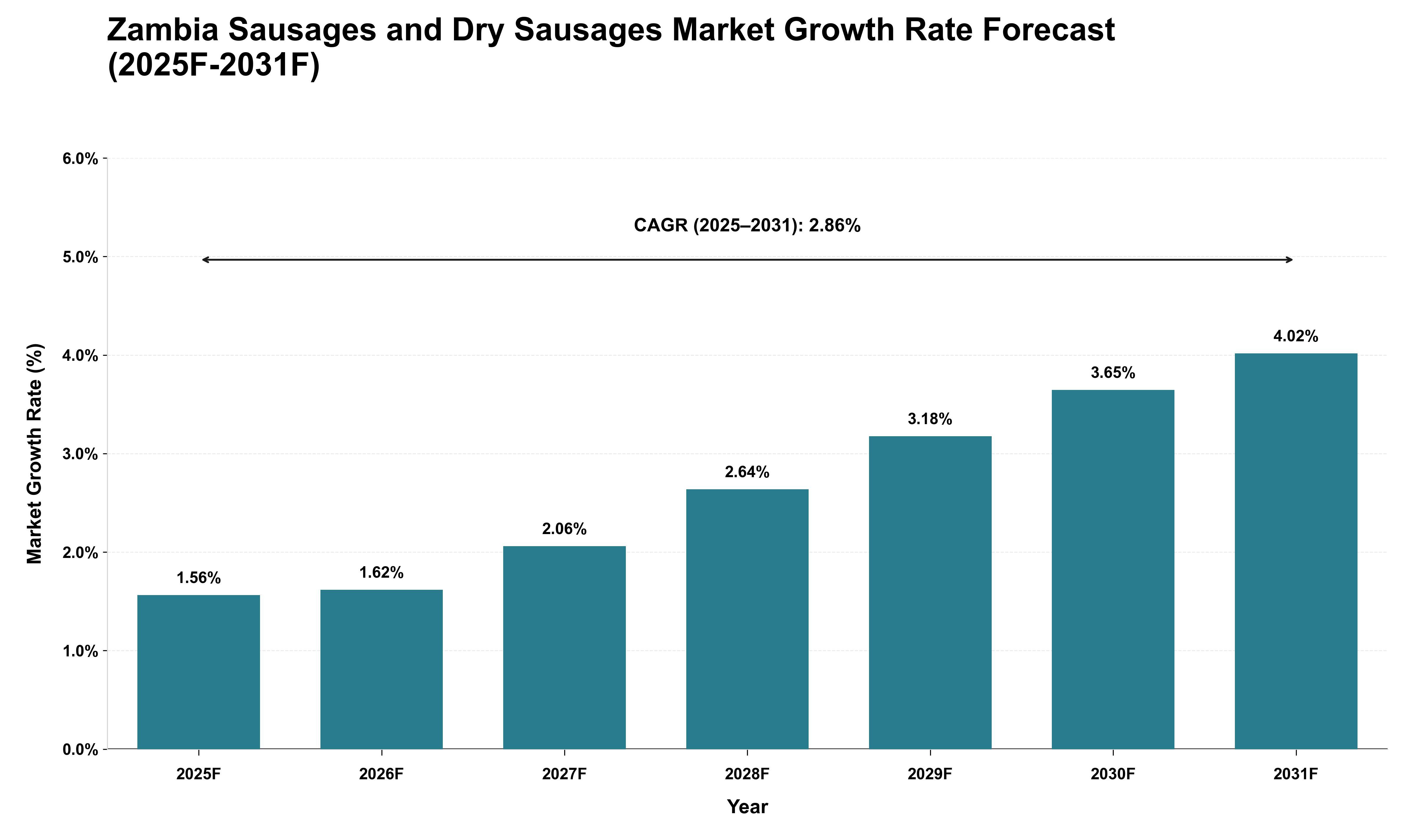 Zambia Sausages and Dry Sausages Market Growth Rate Analysis (2025 - 2031)