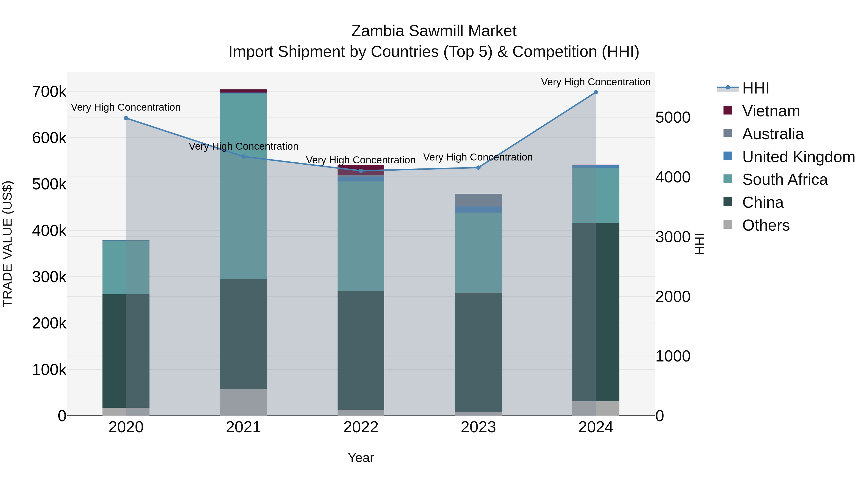 Zambia Sawmill Market: Top 5 Importing Countries and Market Competition (HHI) Analysis