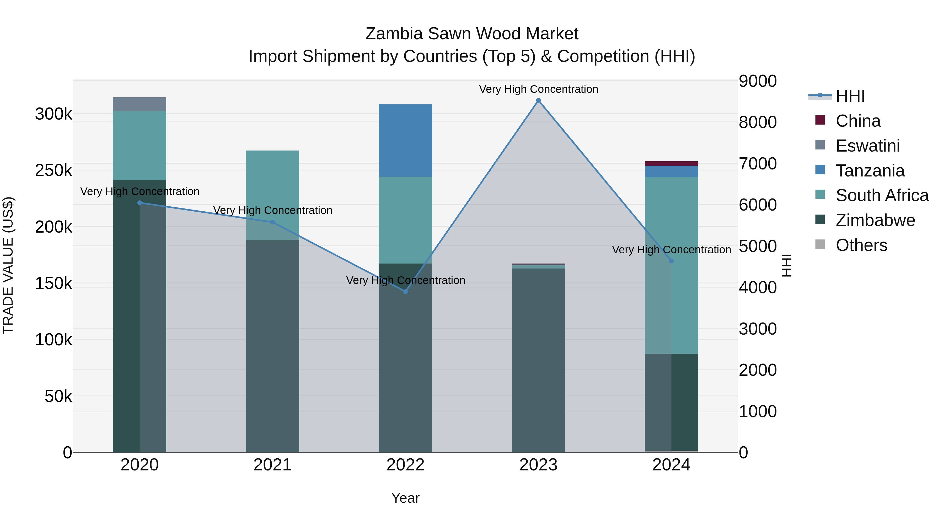 Zambia Sawn Wood Market: Top 5 Importing Countries and Market Competition (HHI) Analysis