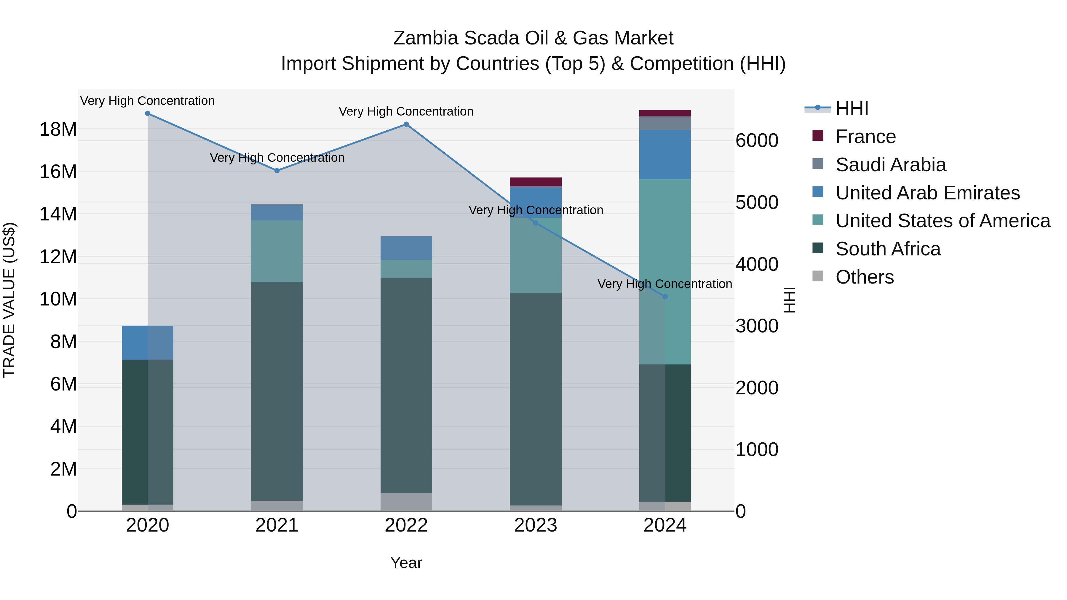 Zambia Scada Oil & Gas Market: Top 5 Importing Countries and Market Competition (HHI) Analysis