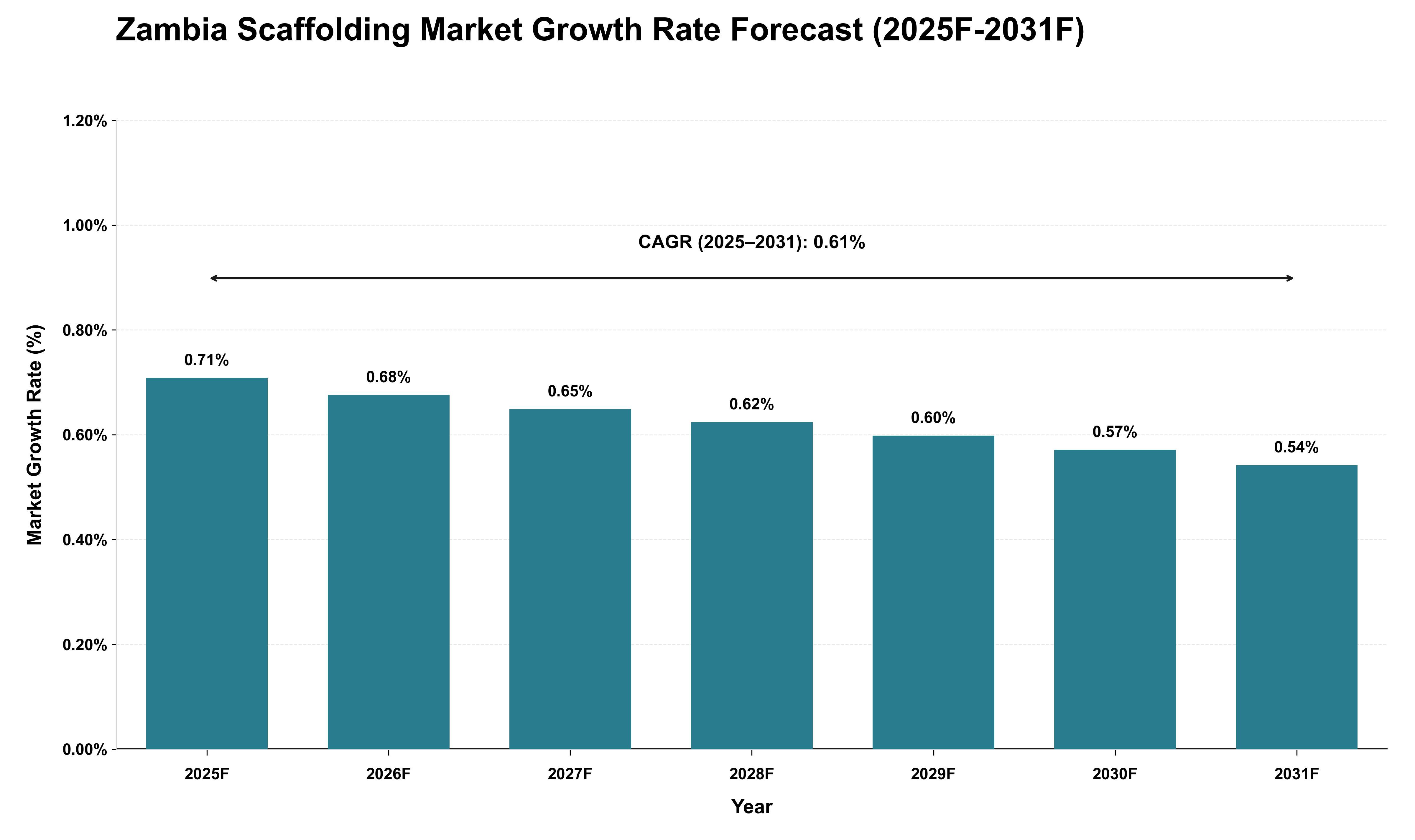 Zambia Scaffolding Market Growth Rate Analysis (2025 - 2031)