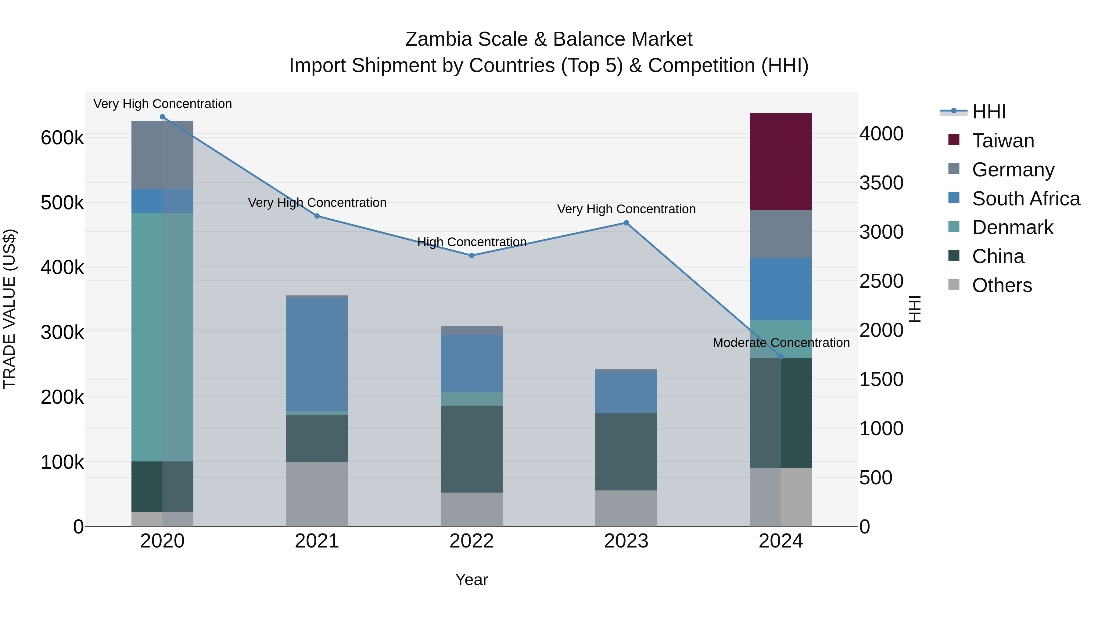 Zambia Scale & Balance Market: Top 5 Importing Countries and Market Competition (HHI) Analysis