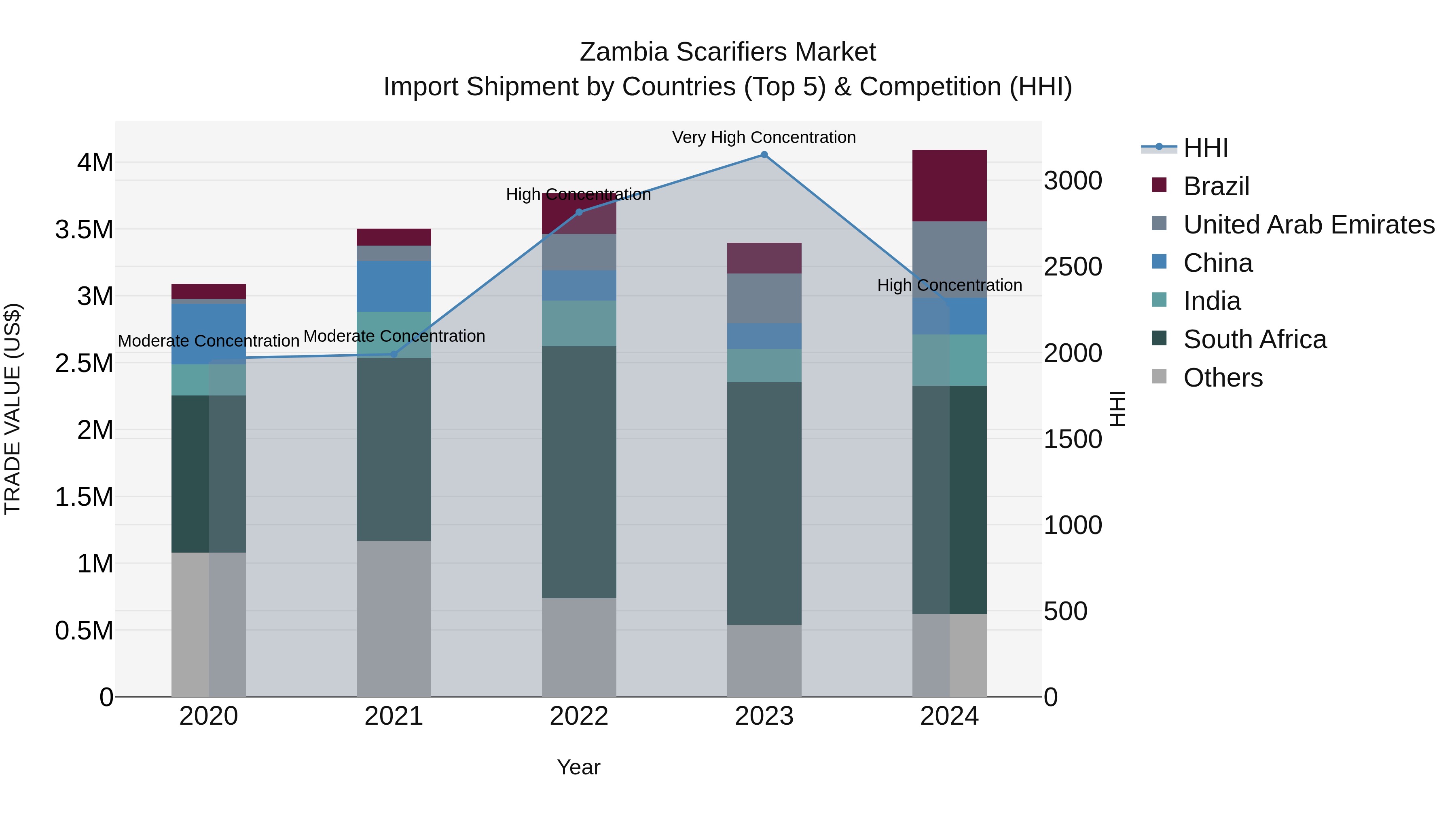 Zambia Scarifiers Market: Top 5 Importing Countries and Market Competition (HHI) Analysis