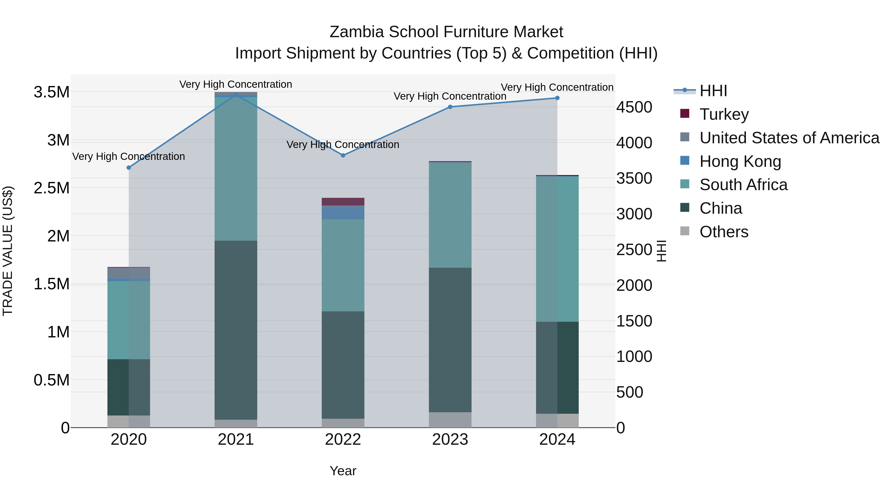 Zambia School Furniture Market: Top 5 Importing Countries and Market Competition (HHI) Analysis